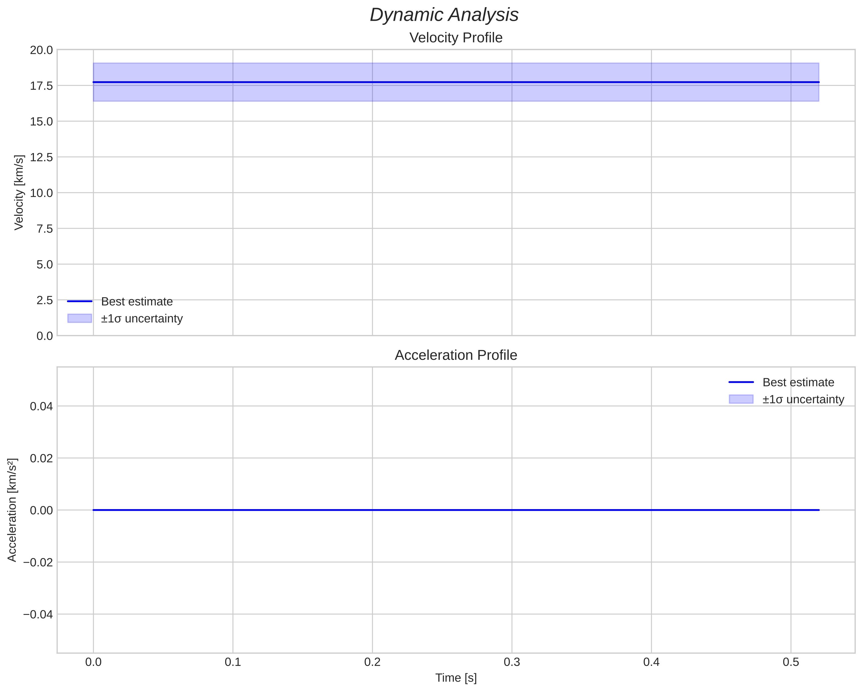 speed and acceleration