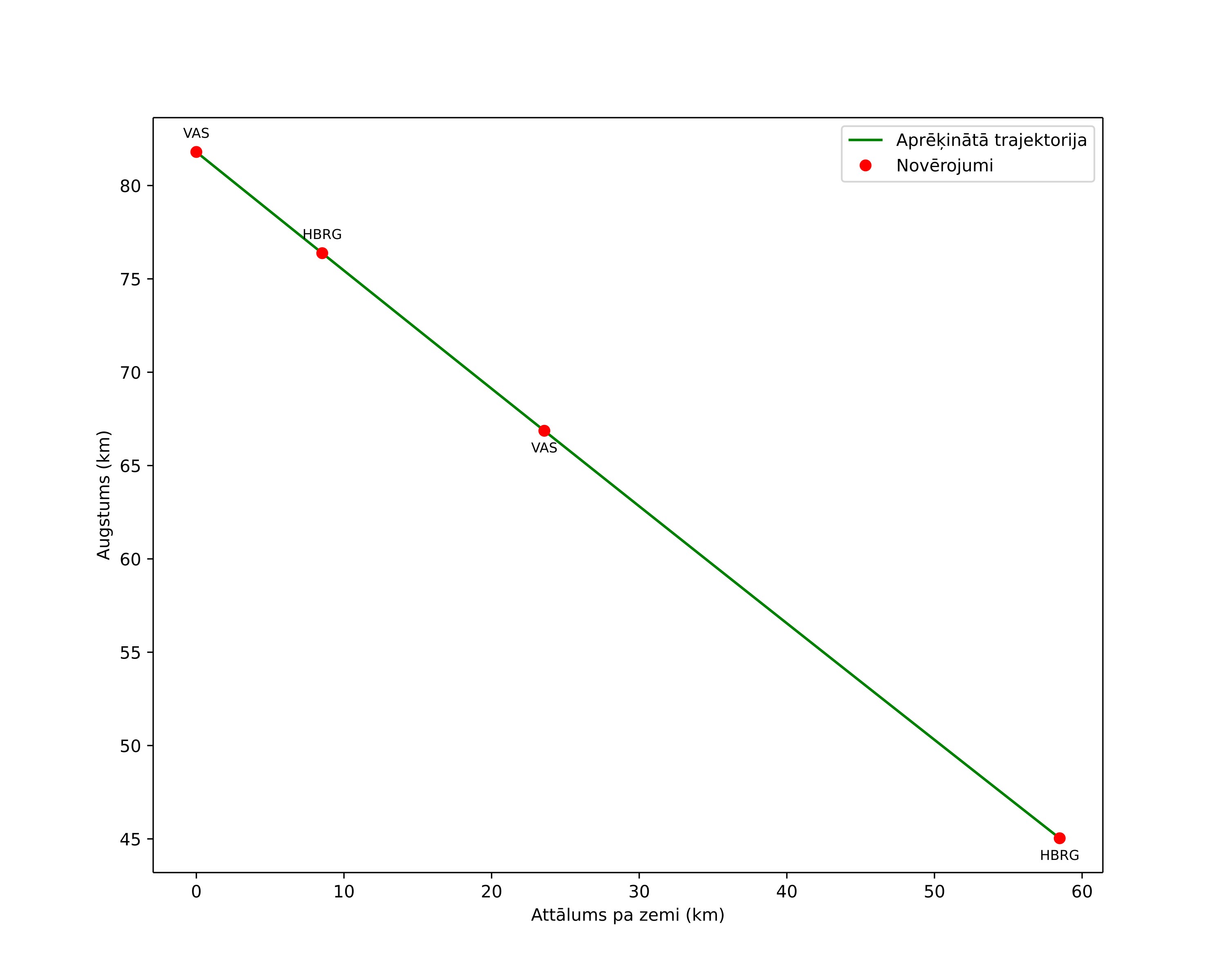 height profile