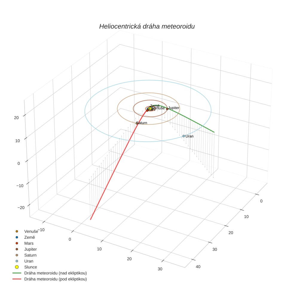 orbit plot