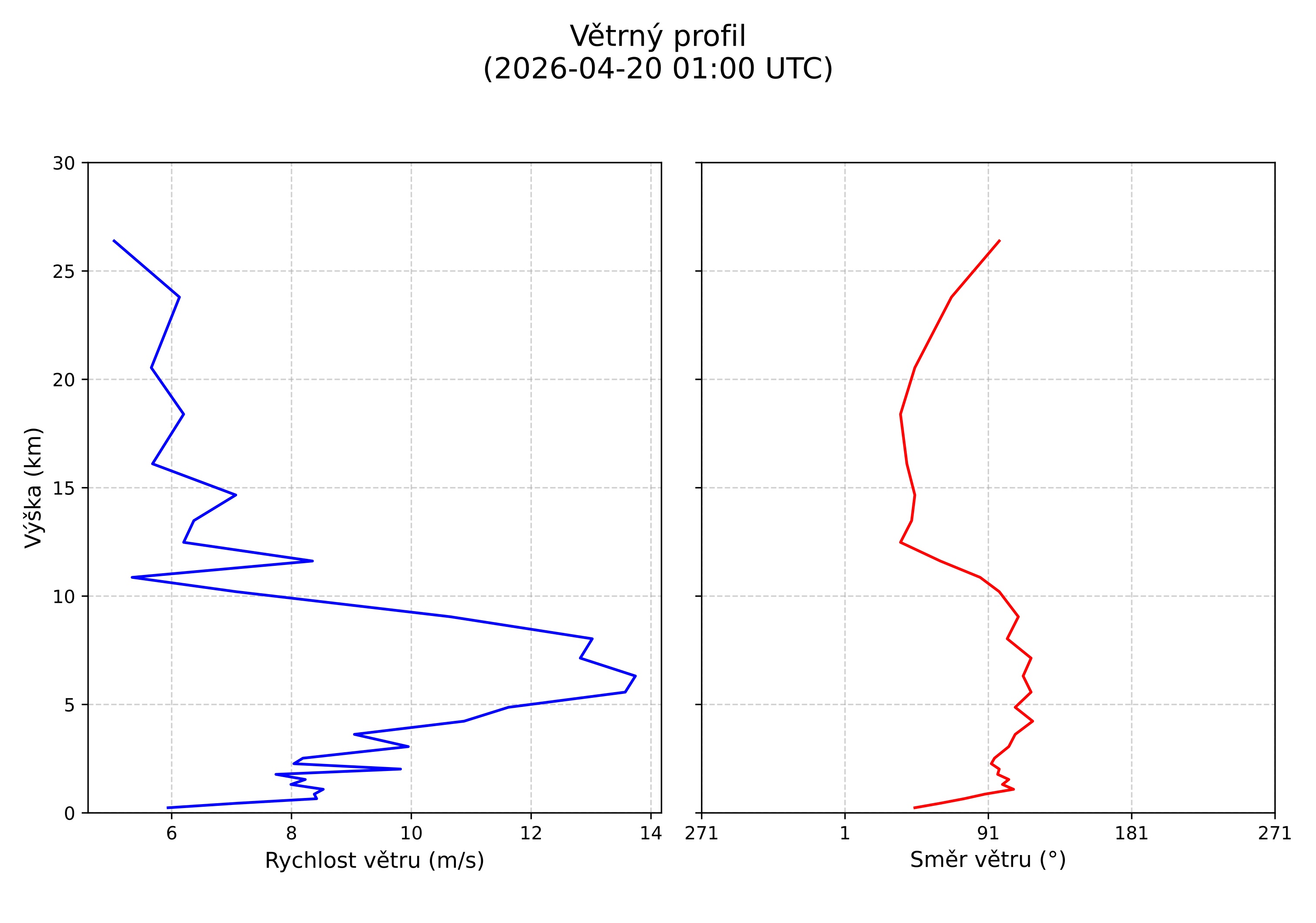 wind profile