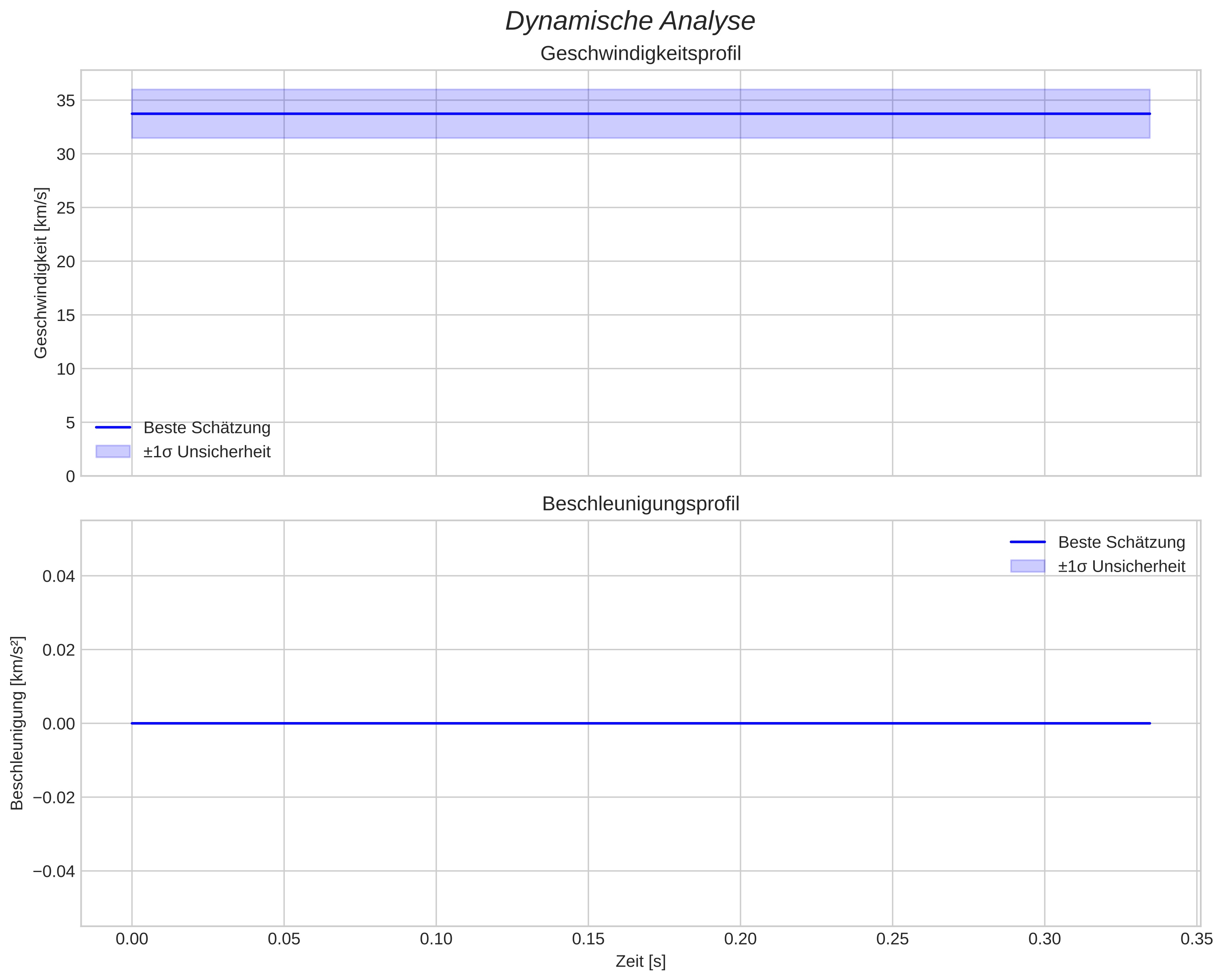 speed and acceleration
