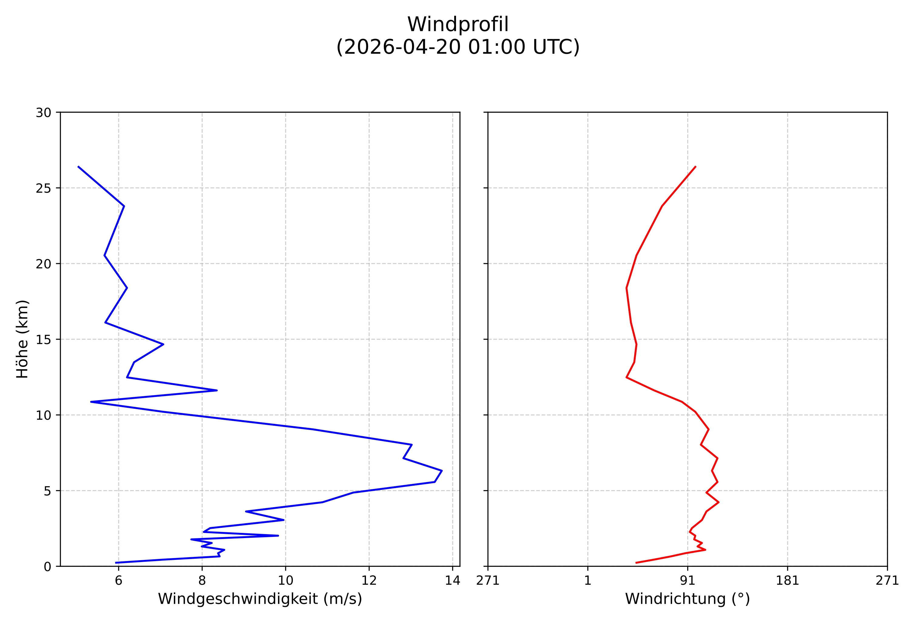 wind profile