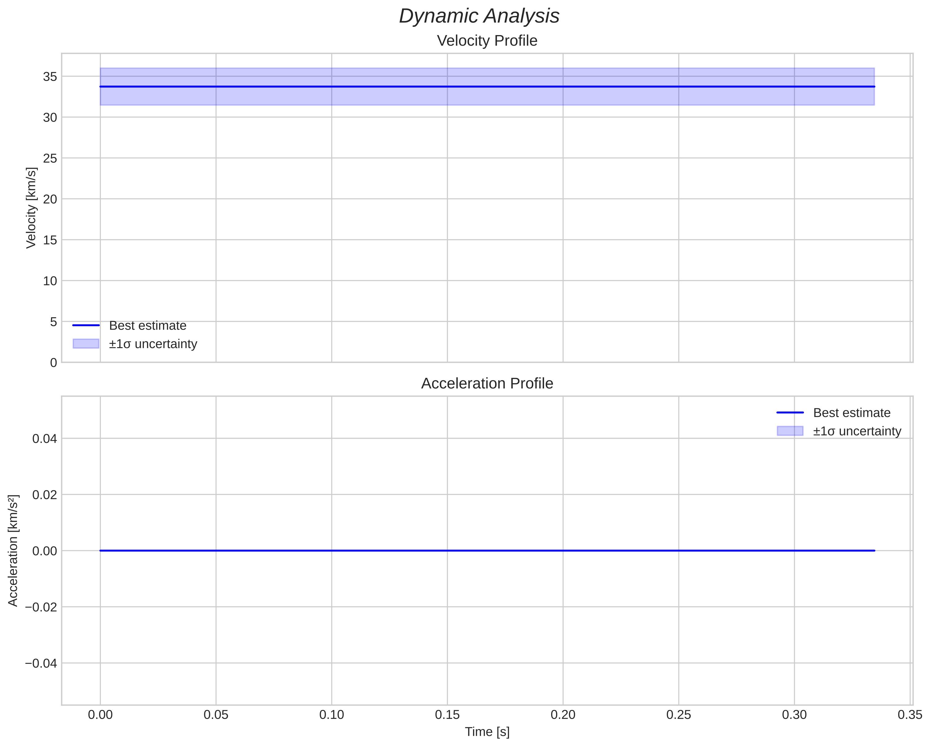speed and acceleration