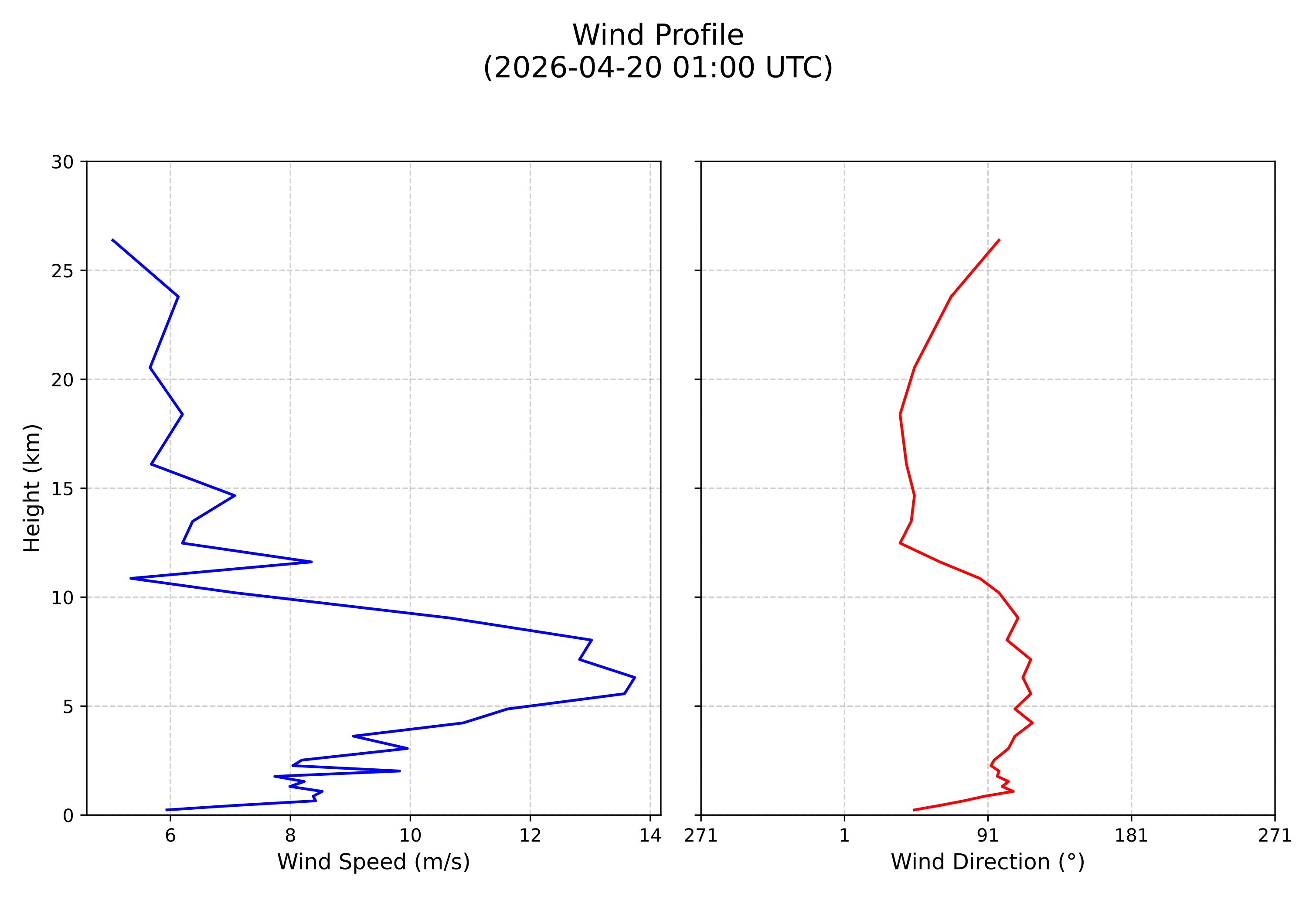wind profile