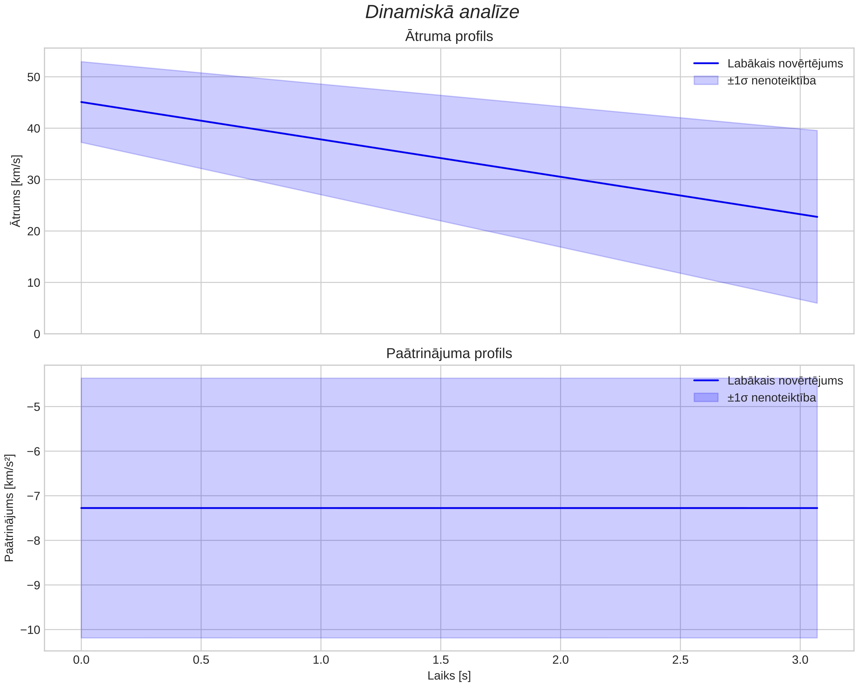 speed & acceleration