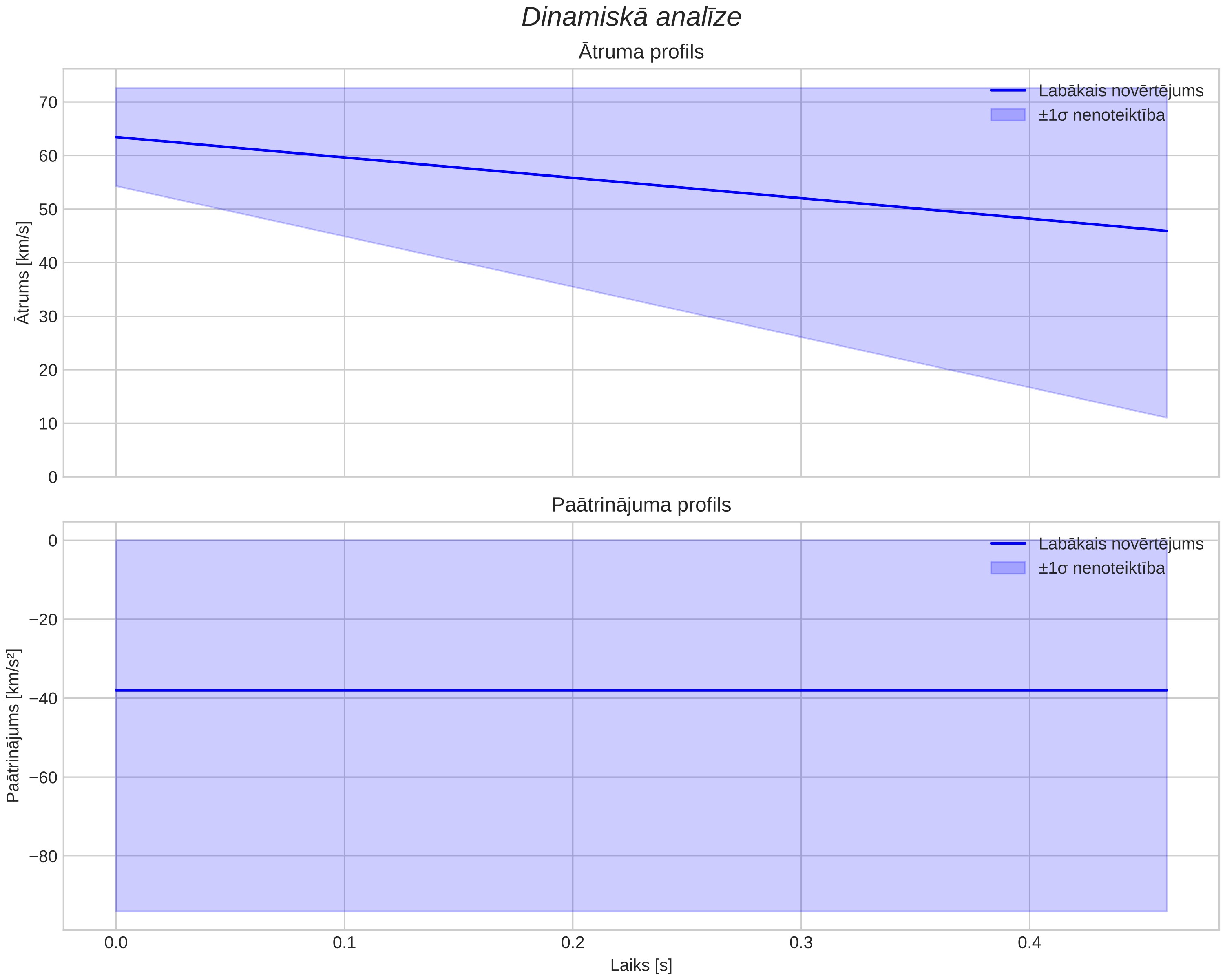 speed & acceleration