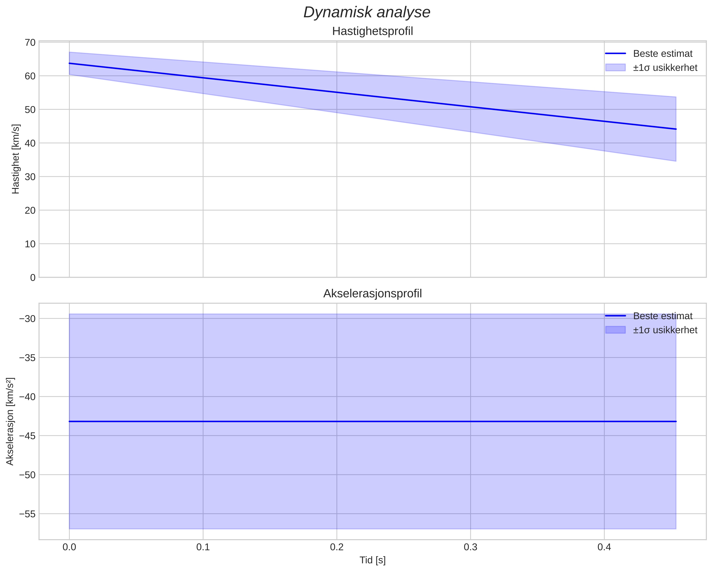 speed and acceleration