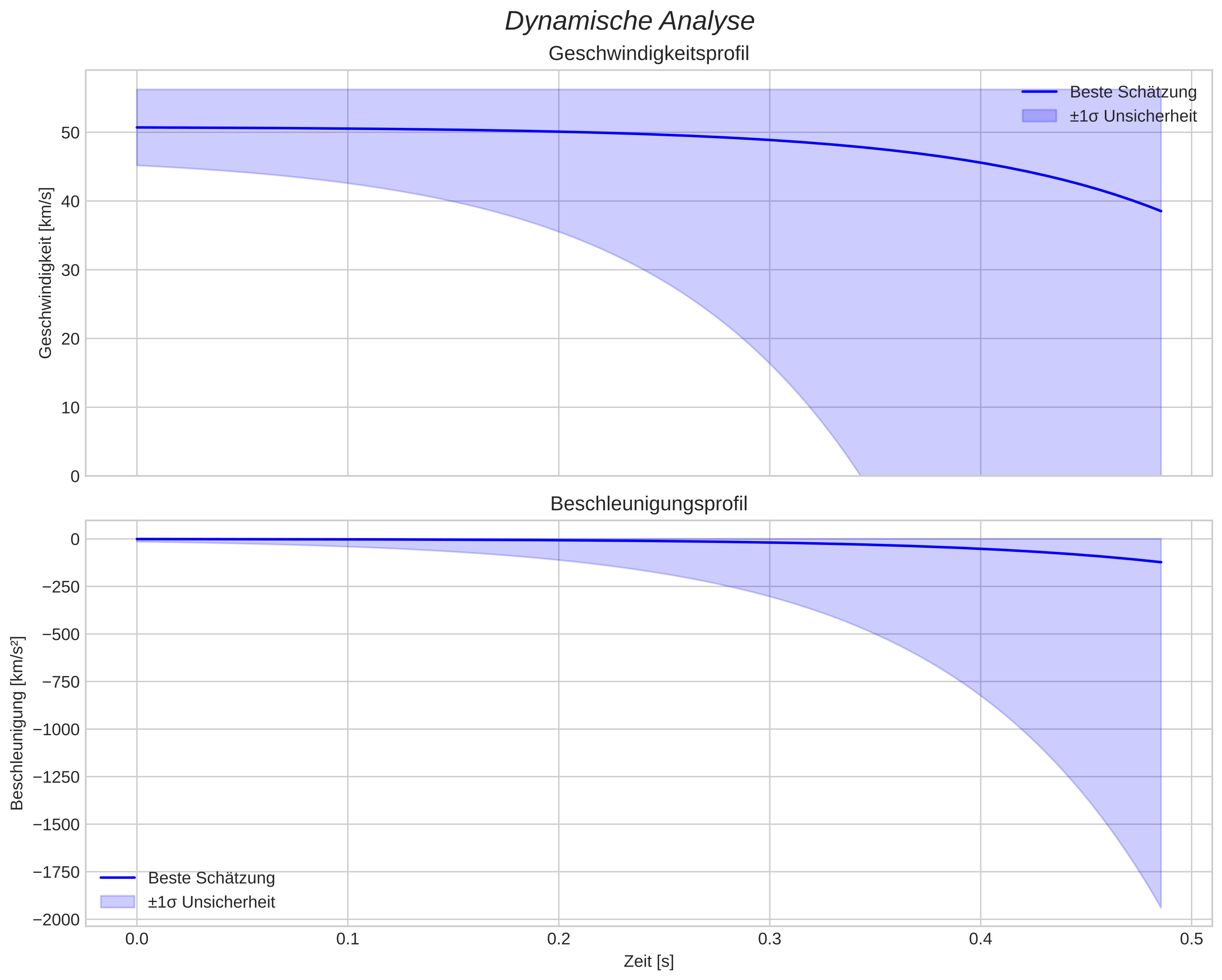 speed and acceleration