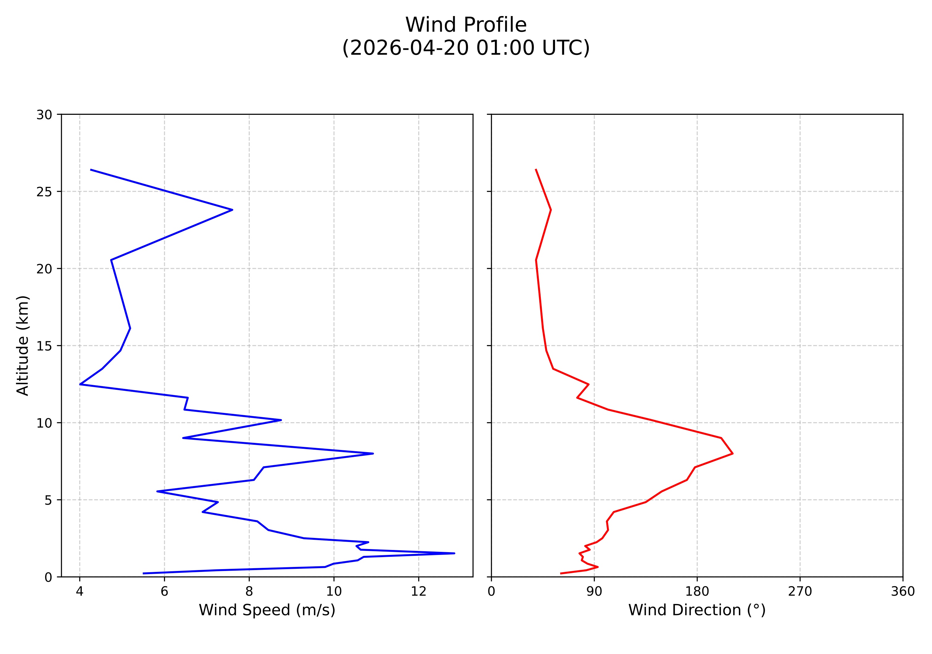 wind profile