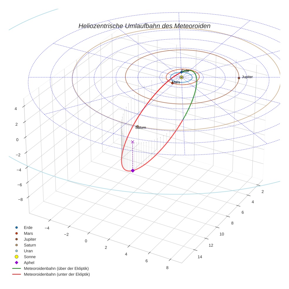 orbit plot