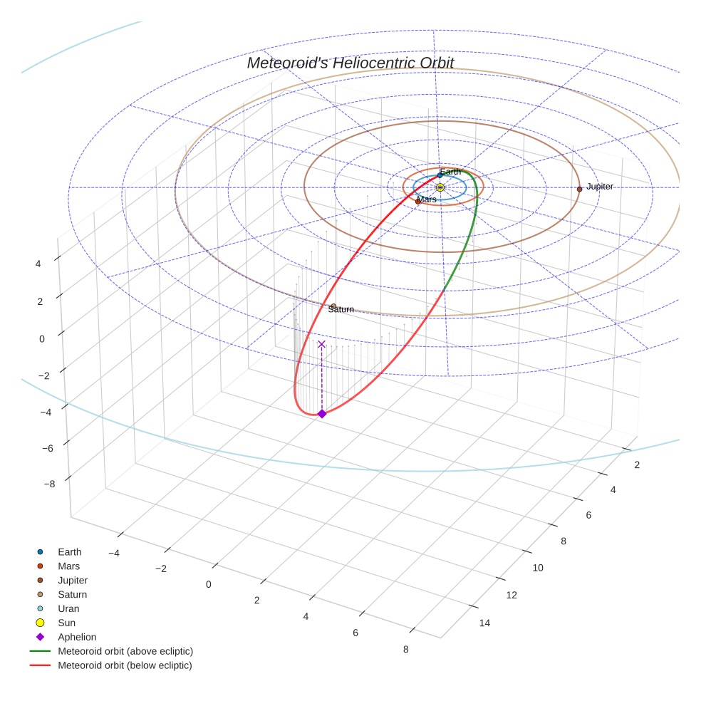 orbit plot