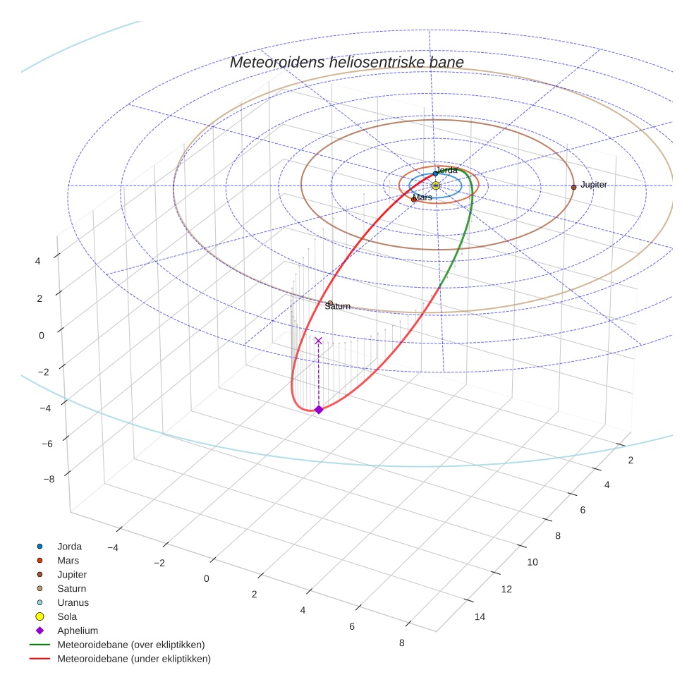 orbit plot