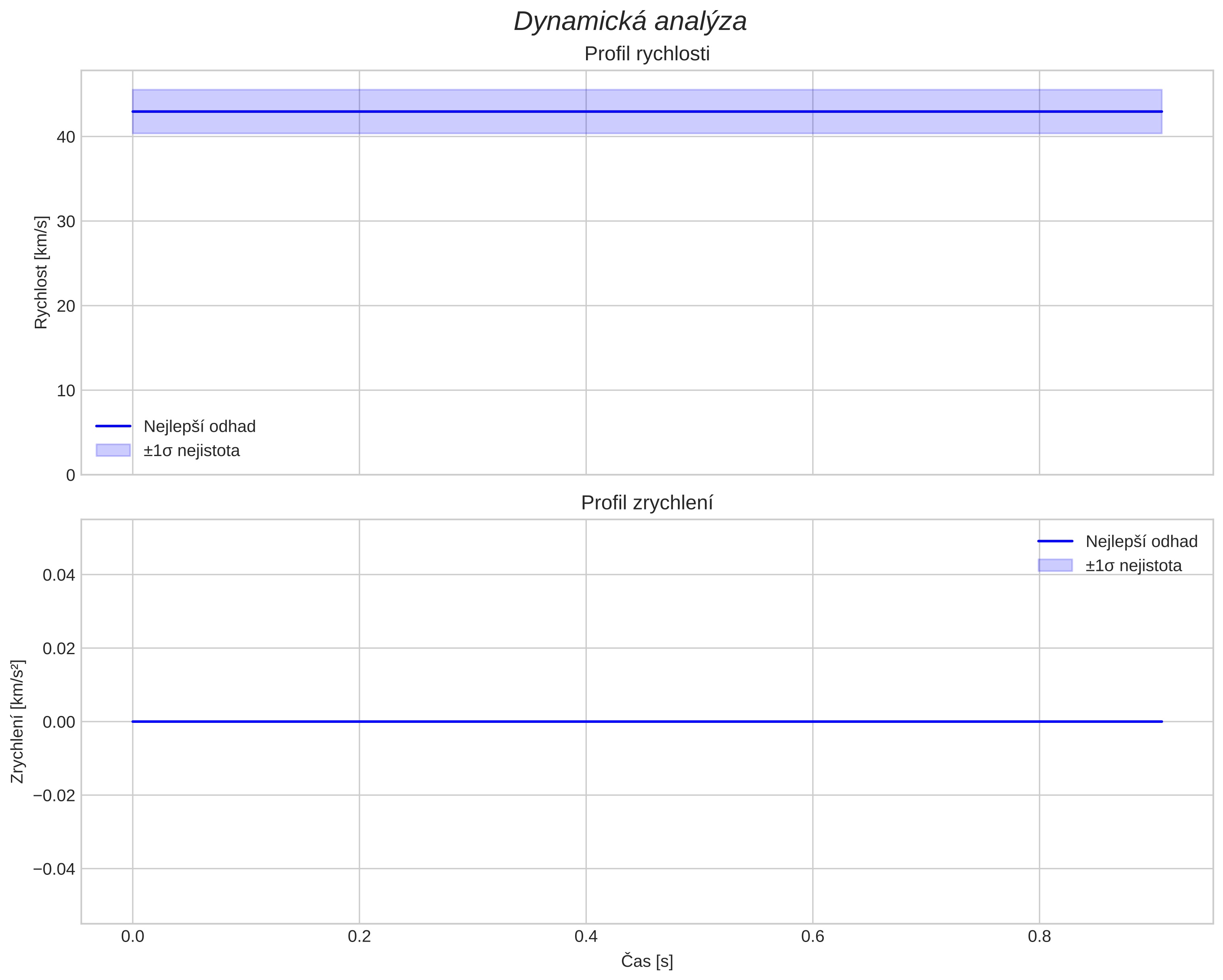speed and acceleration