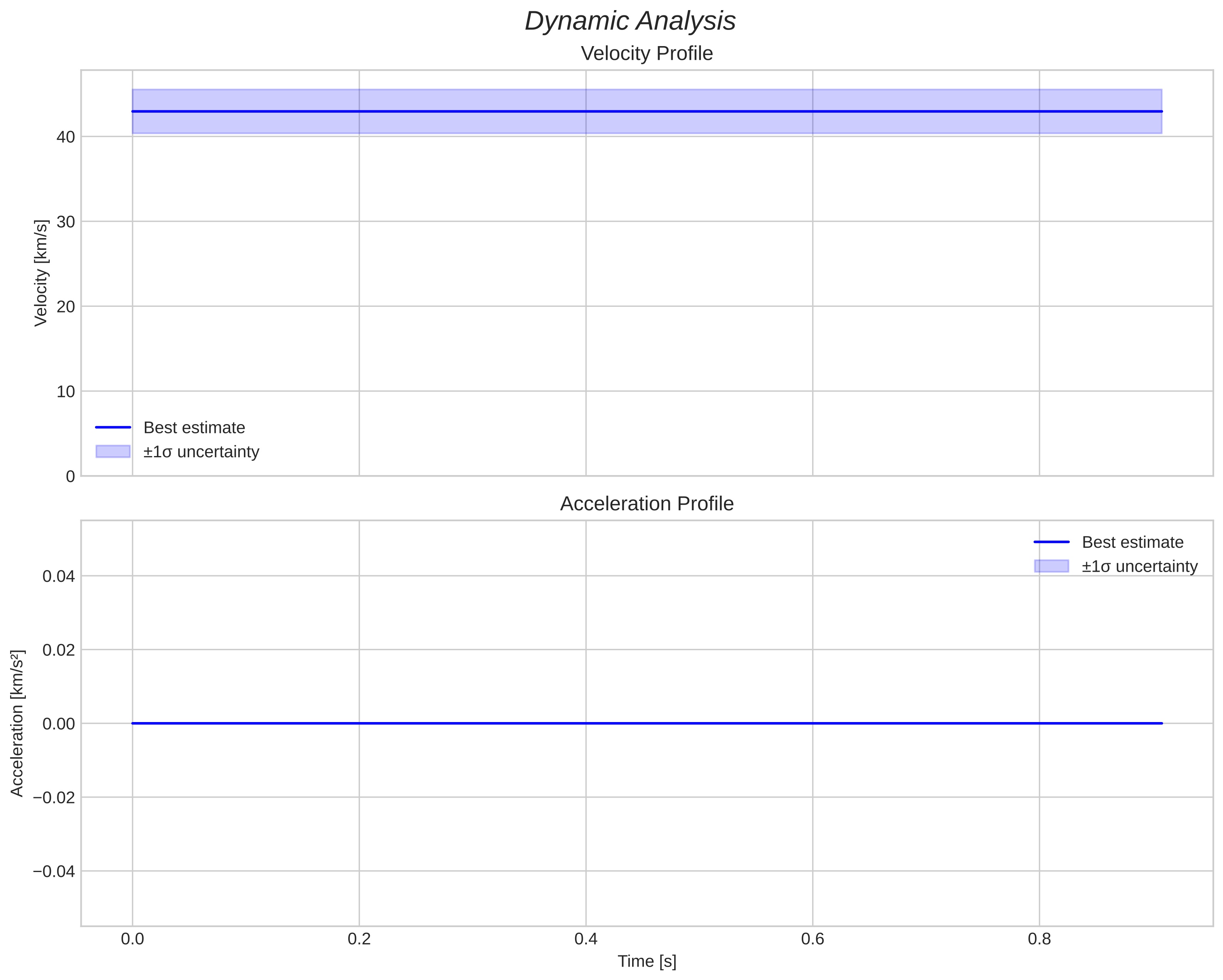 speed and acceleration