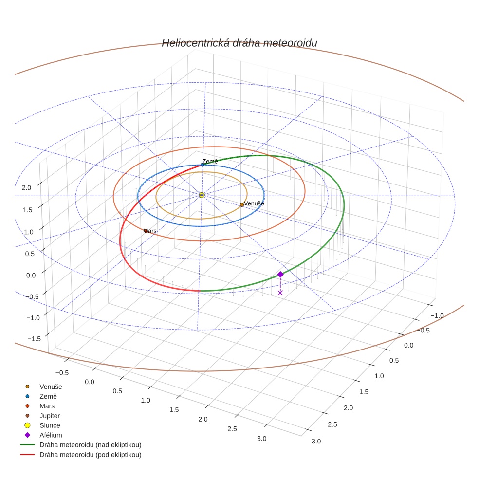 orbit plot