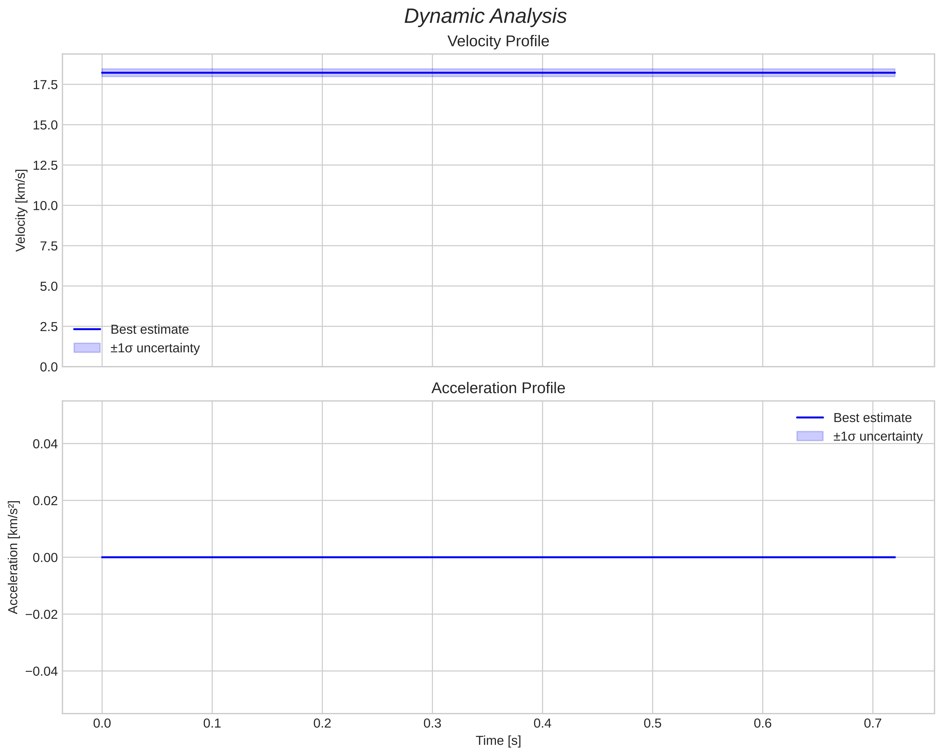 speed and acceleration