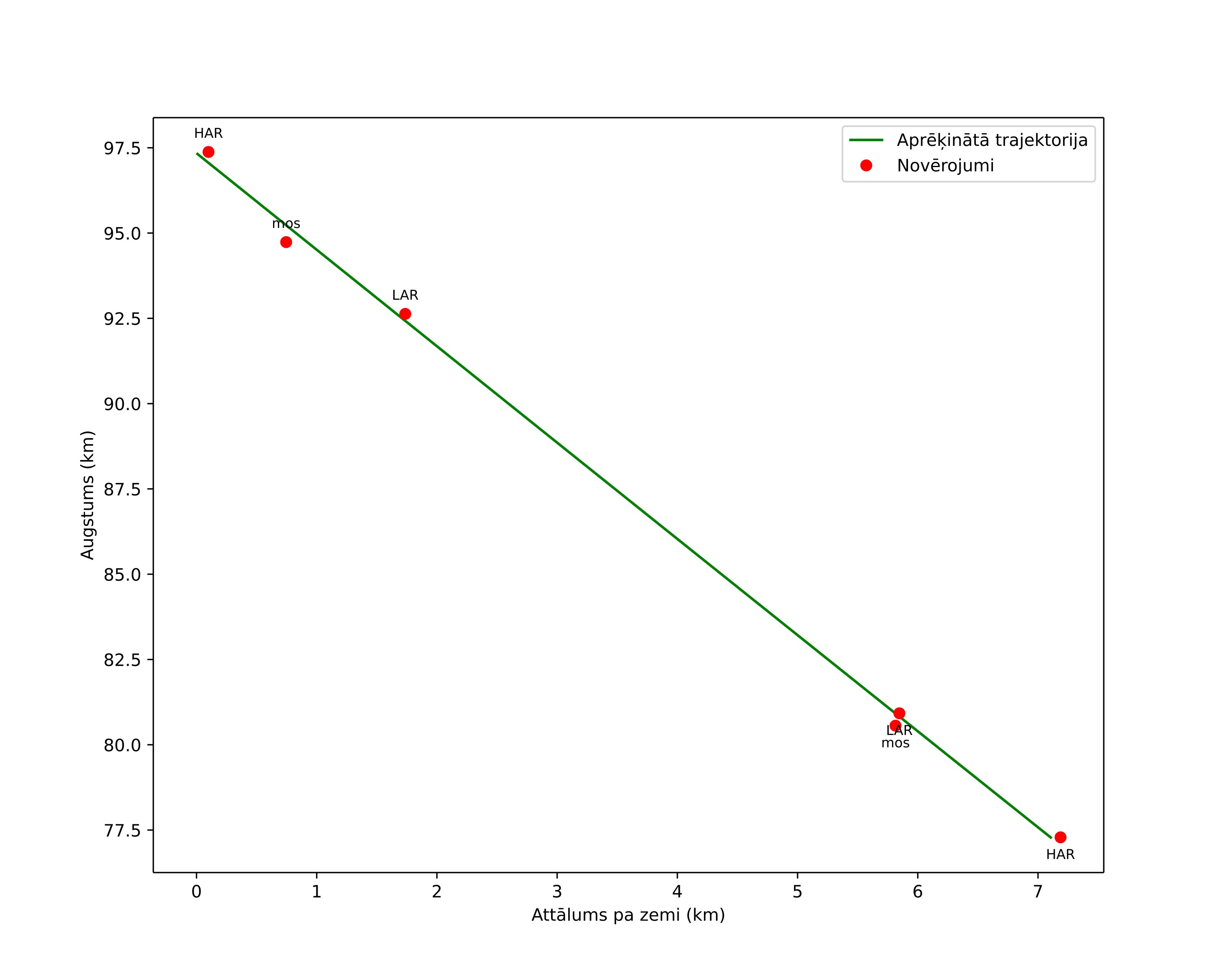 height profile