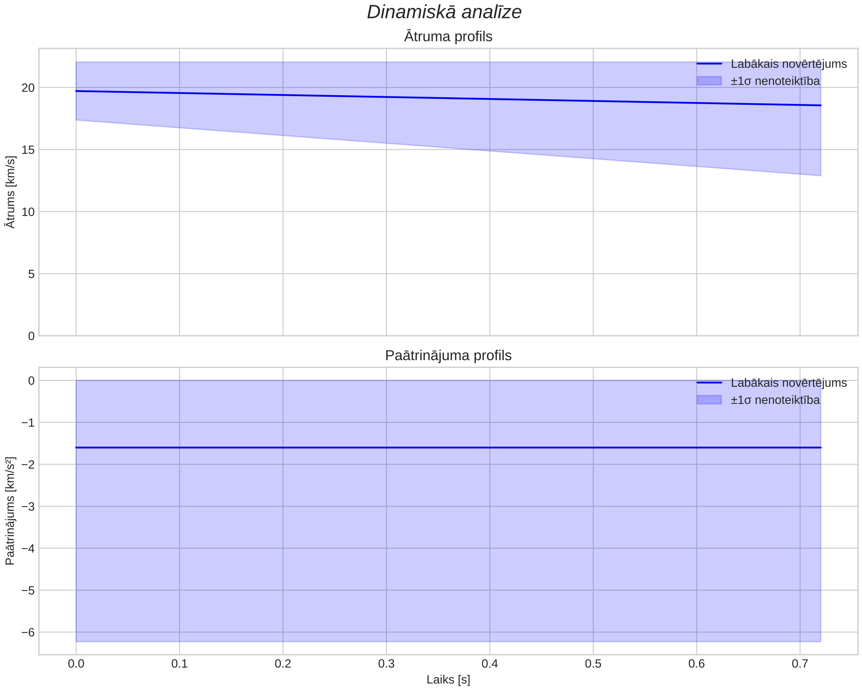speed & acceleration