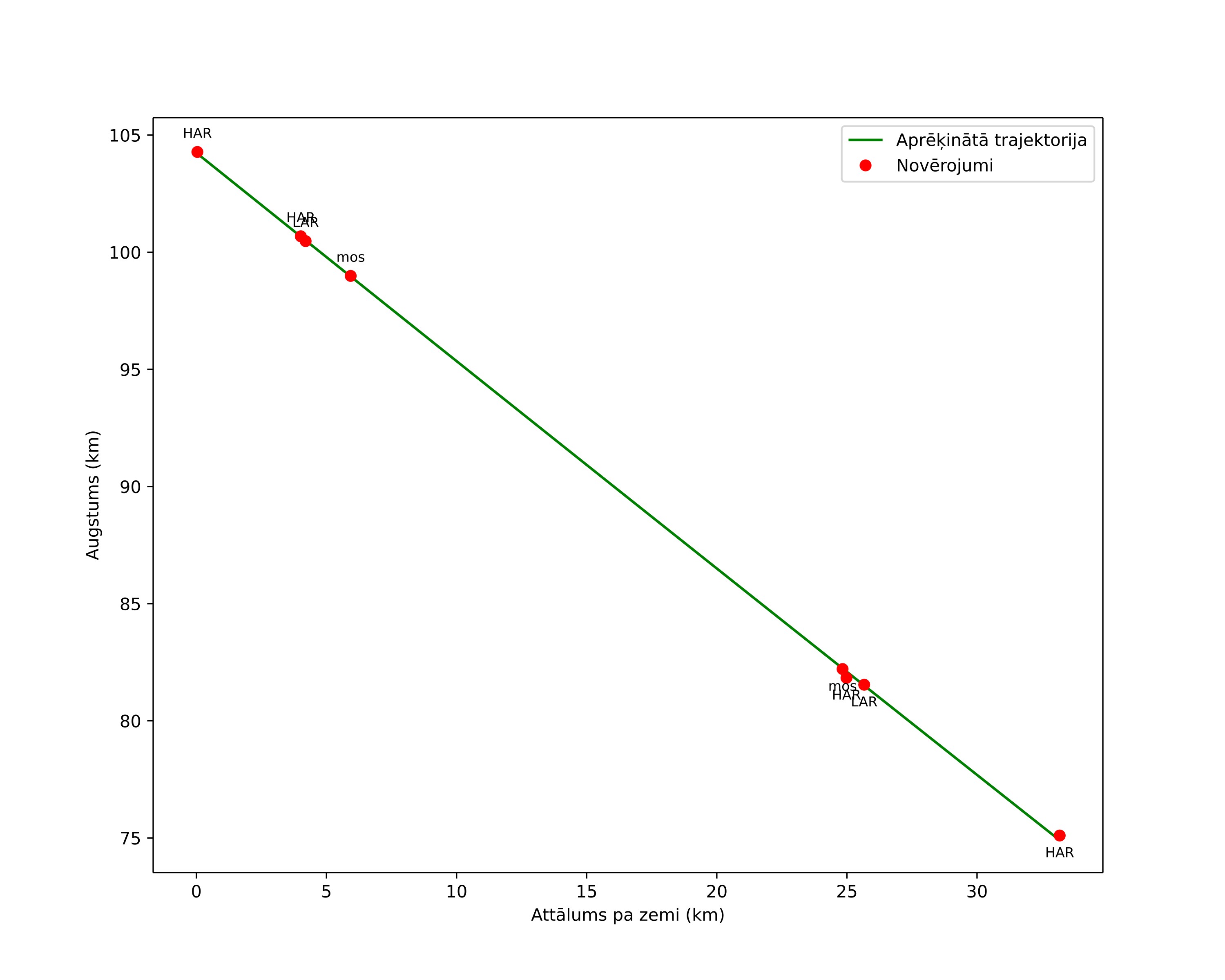 height profile