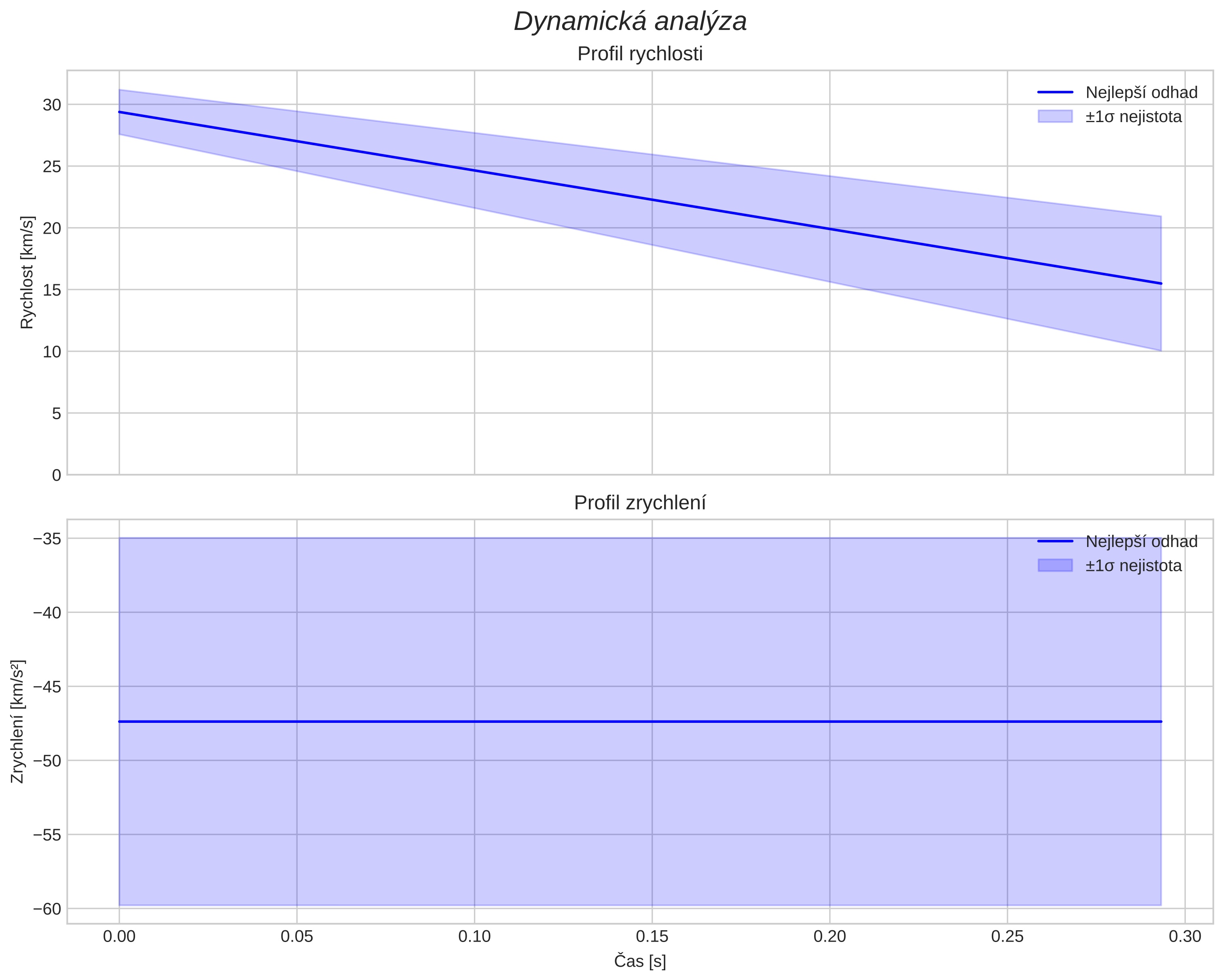 speed and acceleration