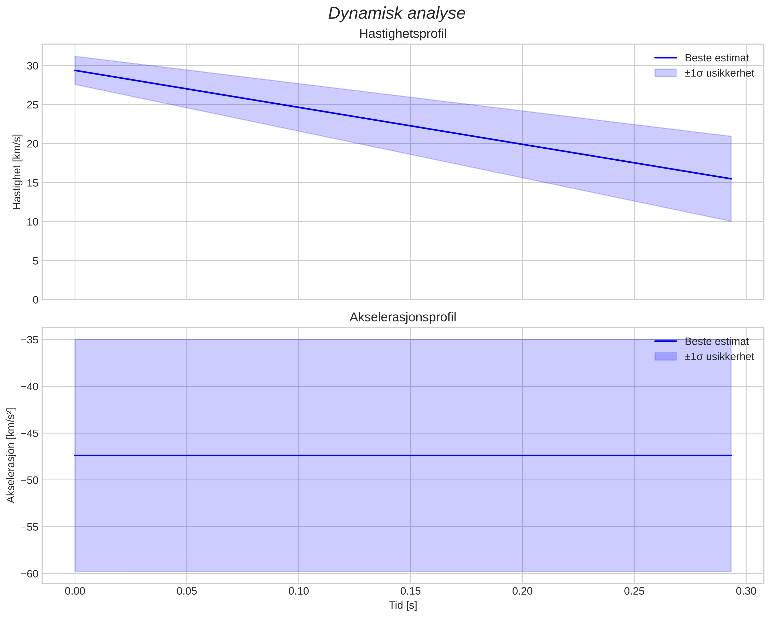 speed and acceleration