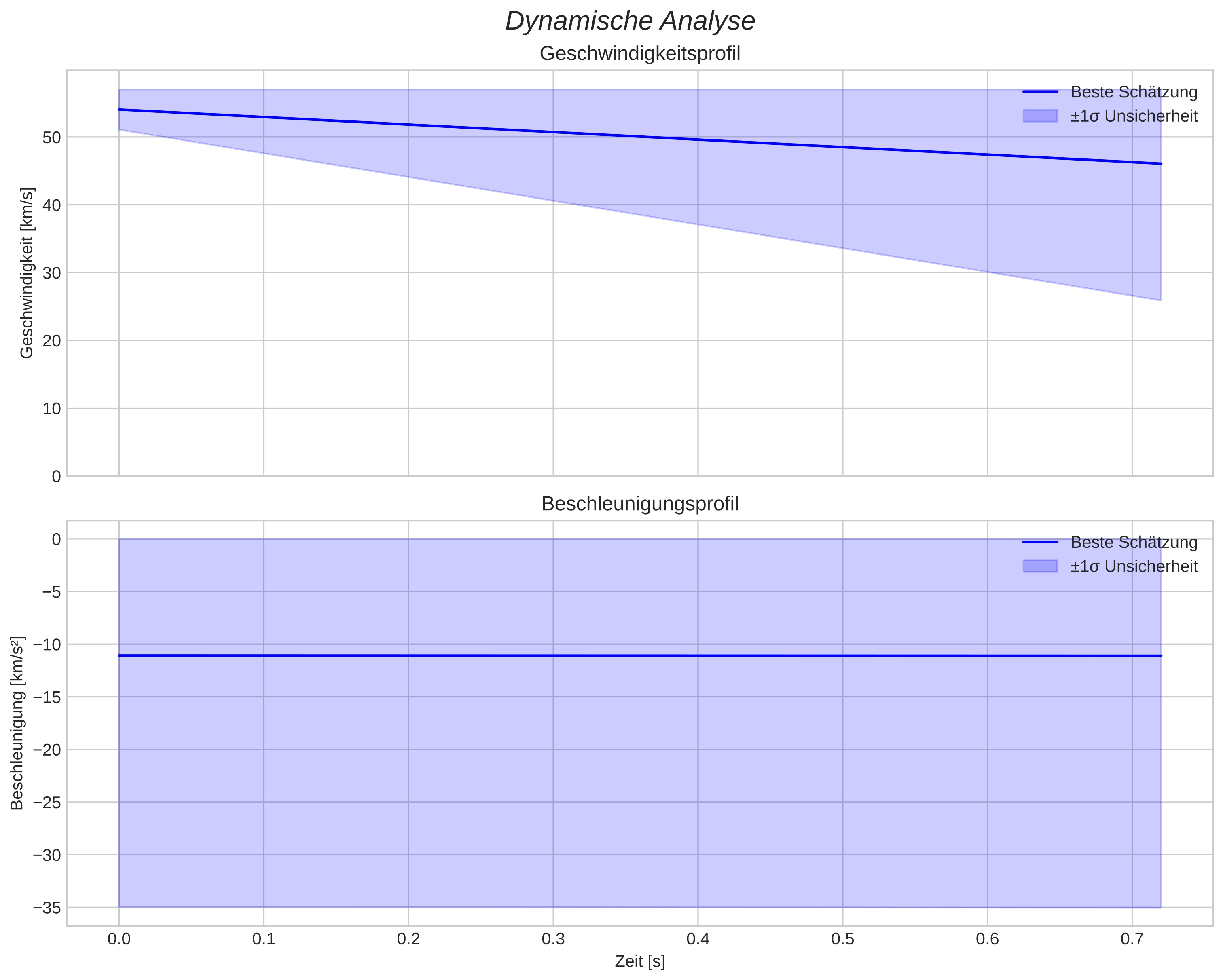 speed and acceleration