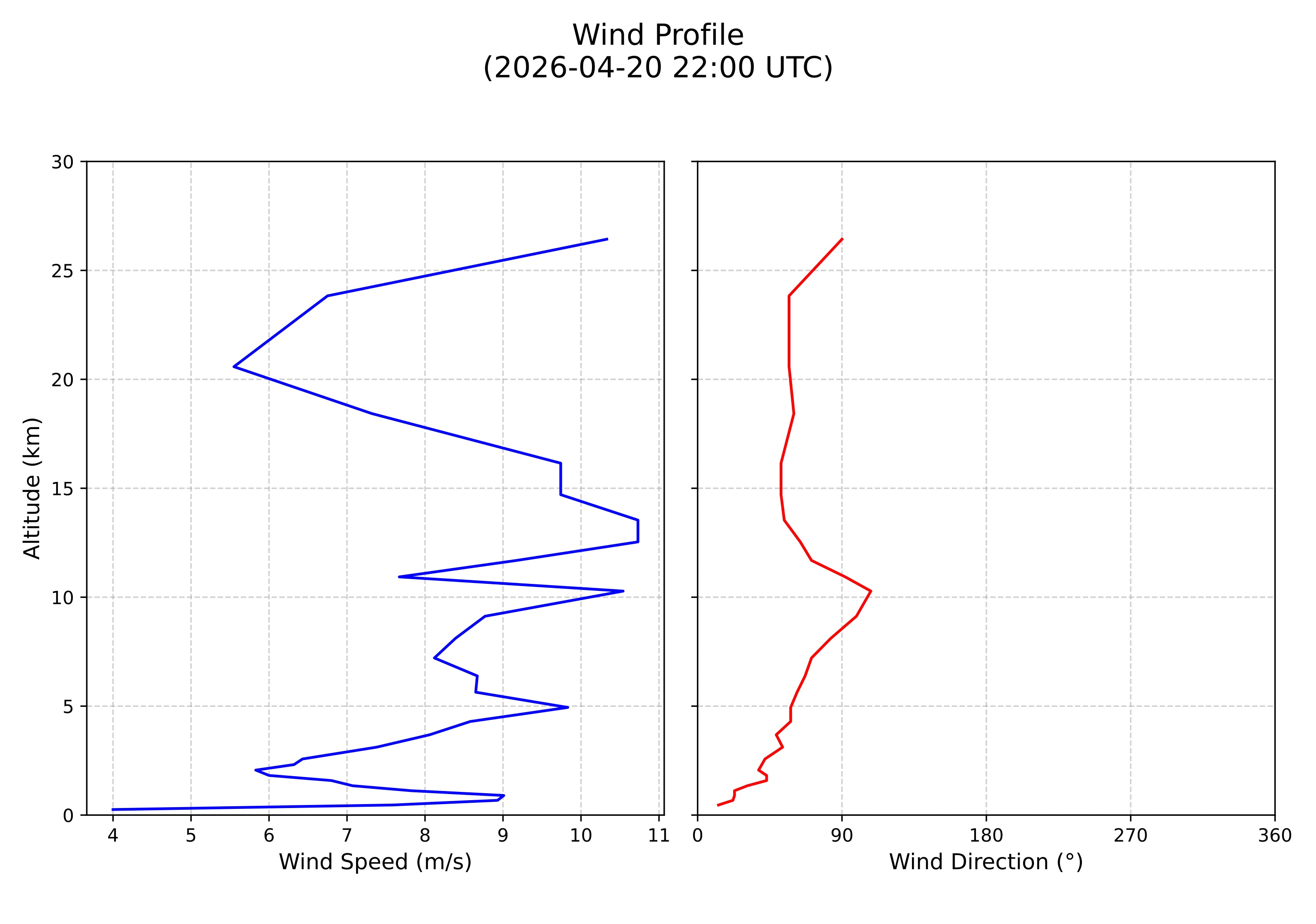 wind profile