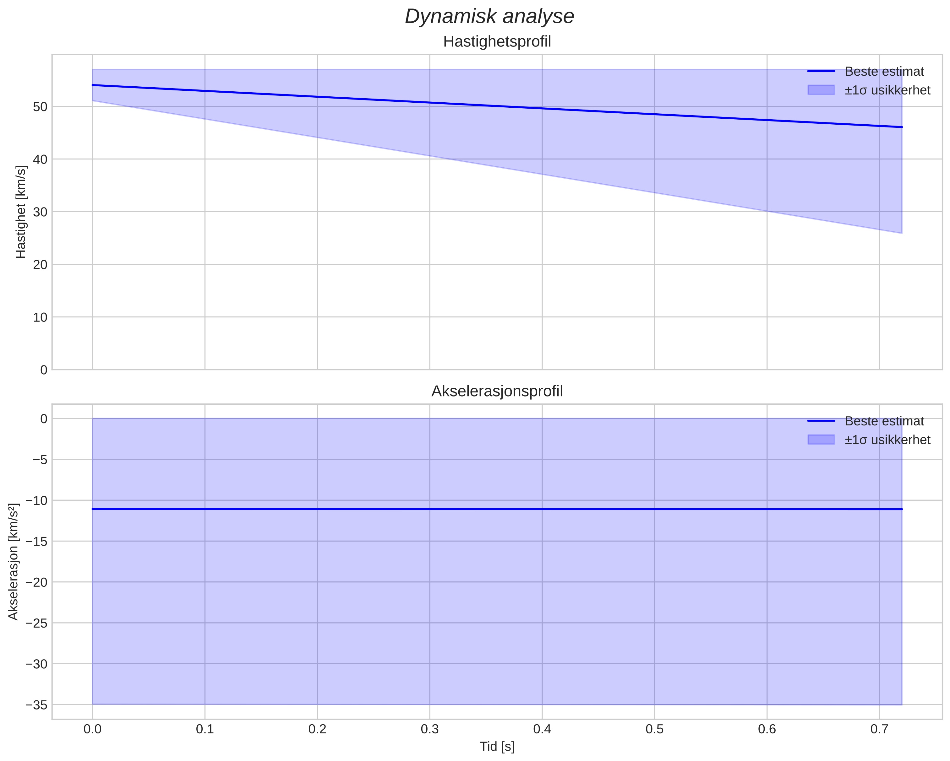 speed and acceleration