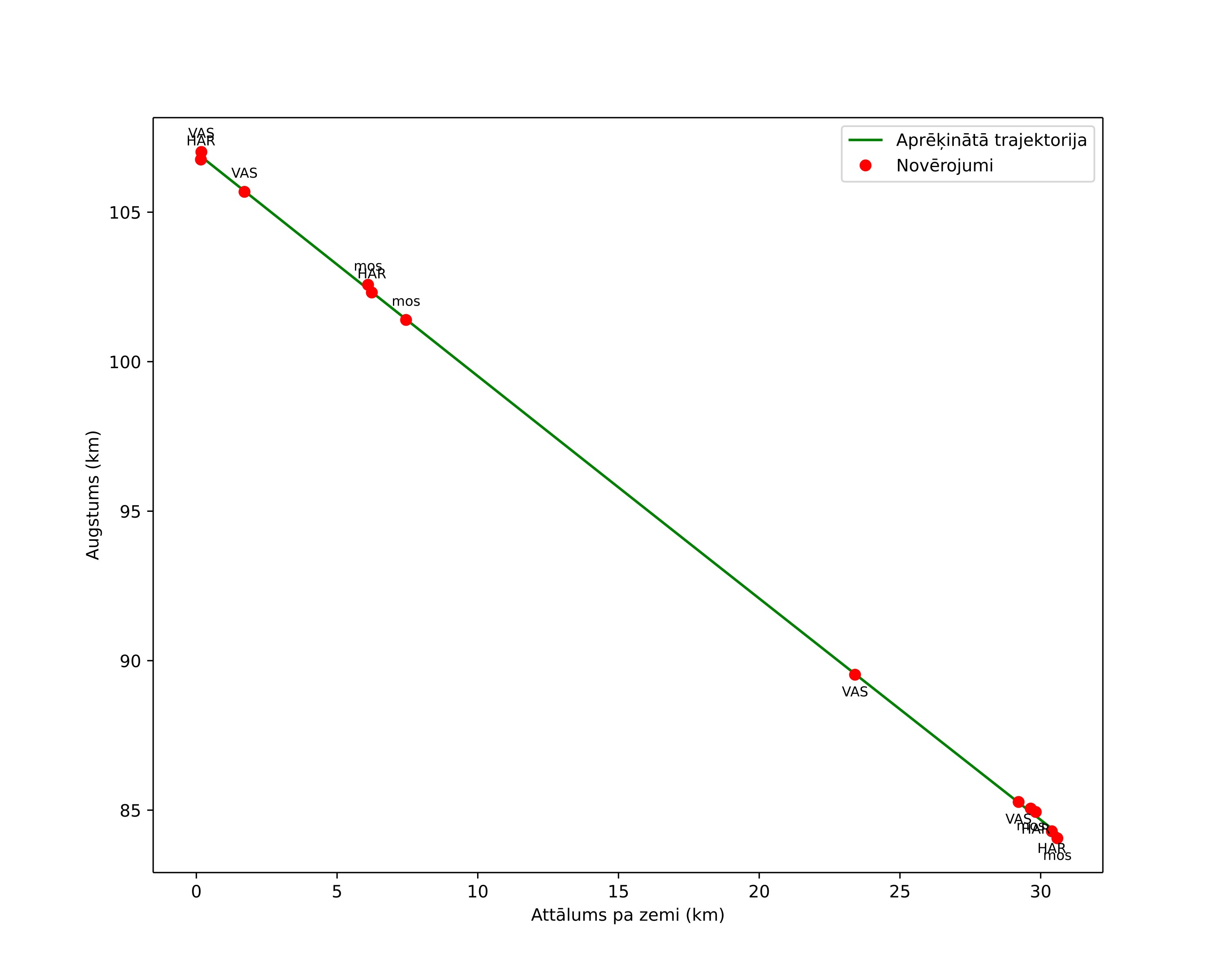 height profile