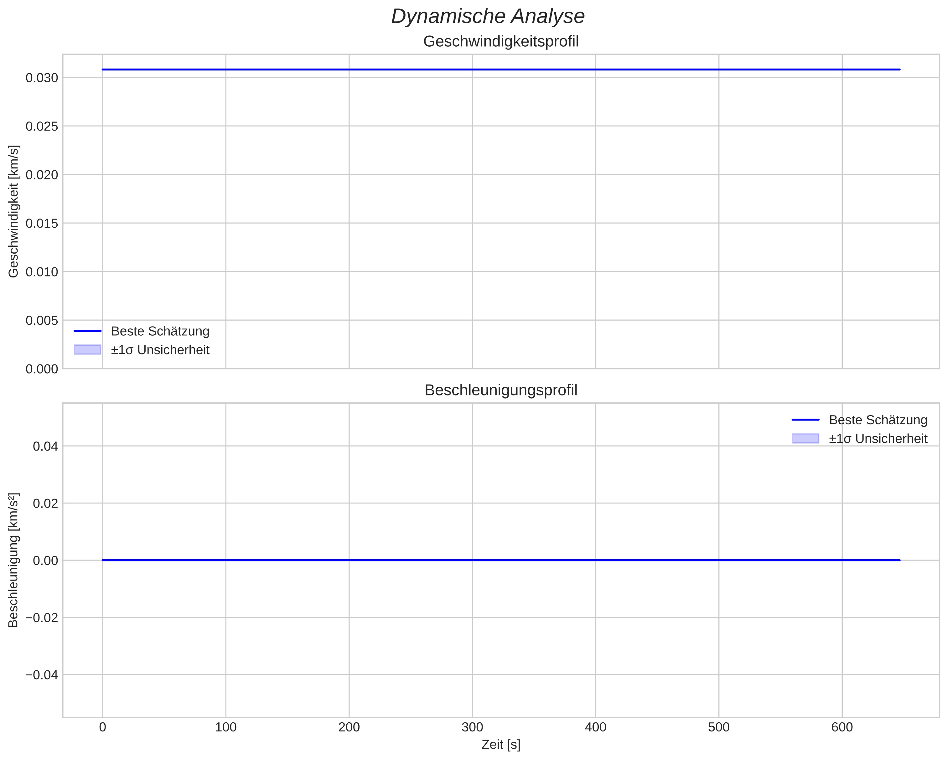 speed and acceleration