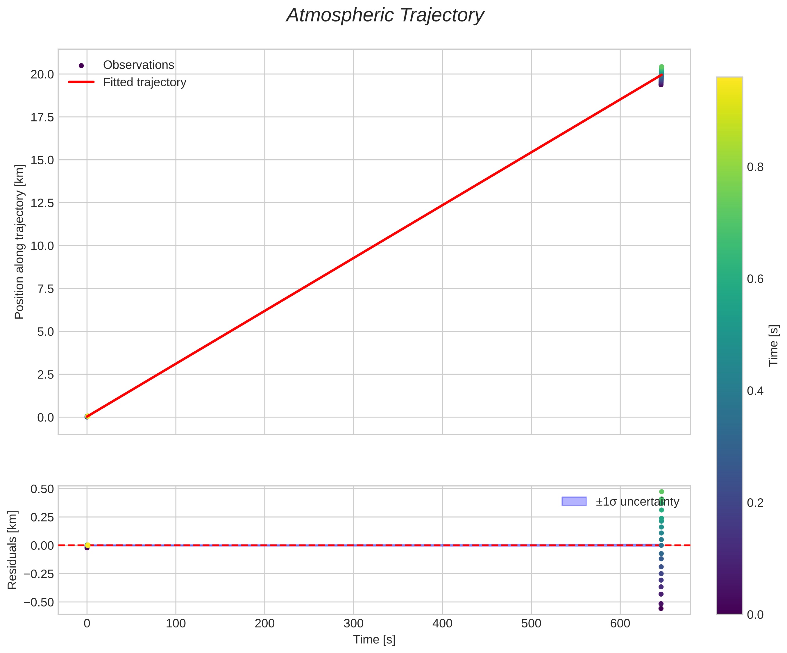 position vs time