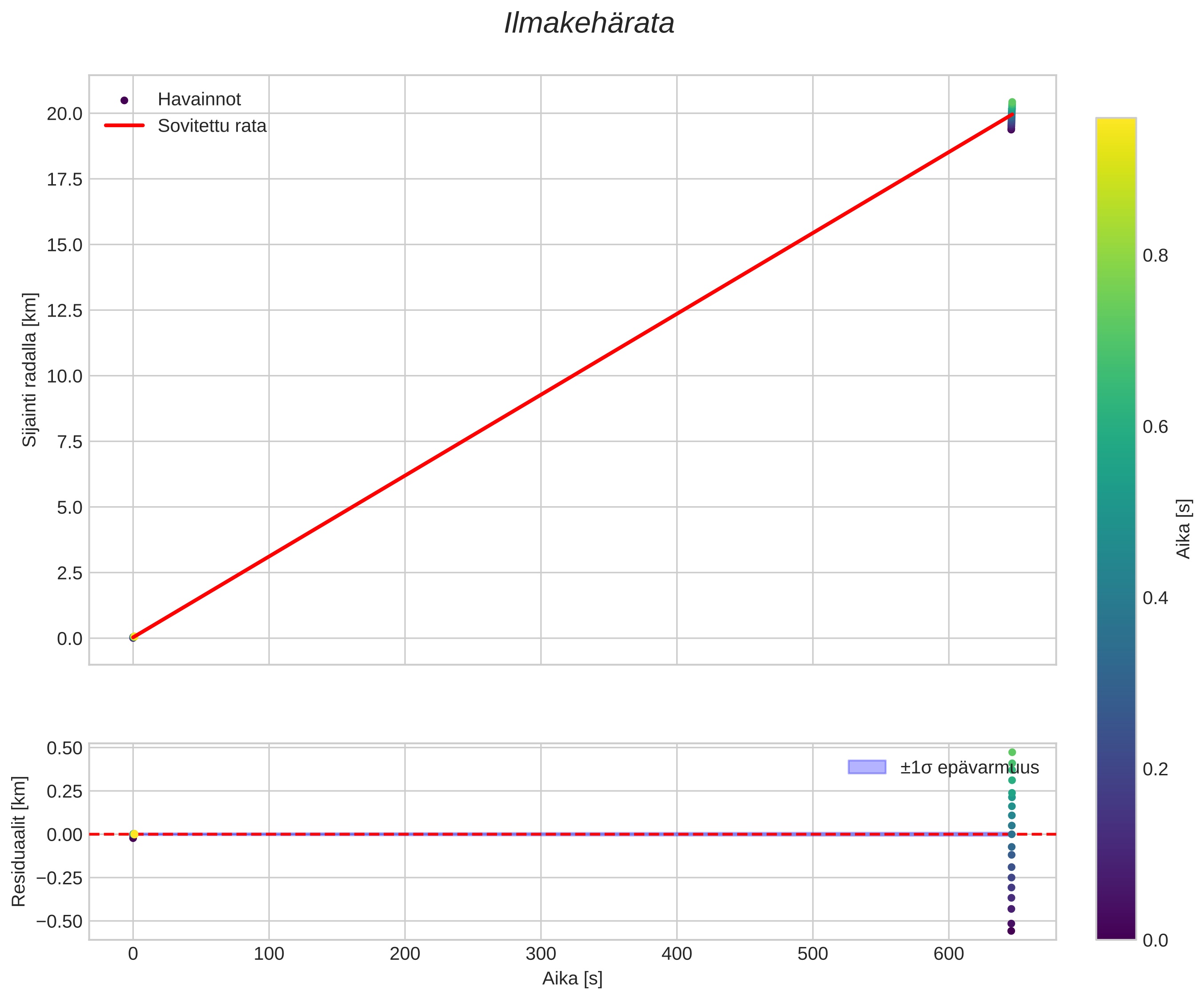 position vs time