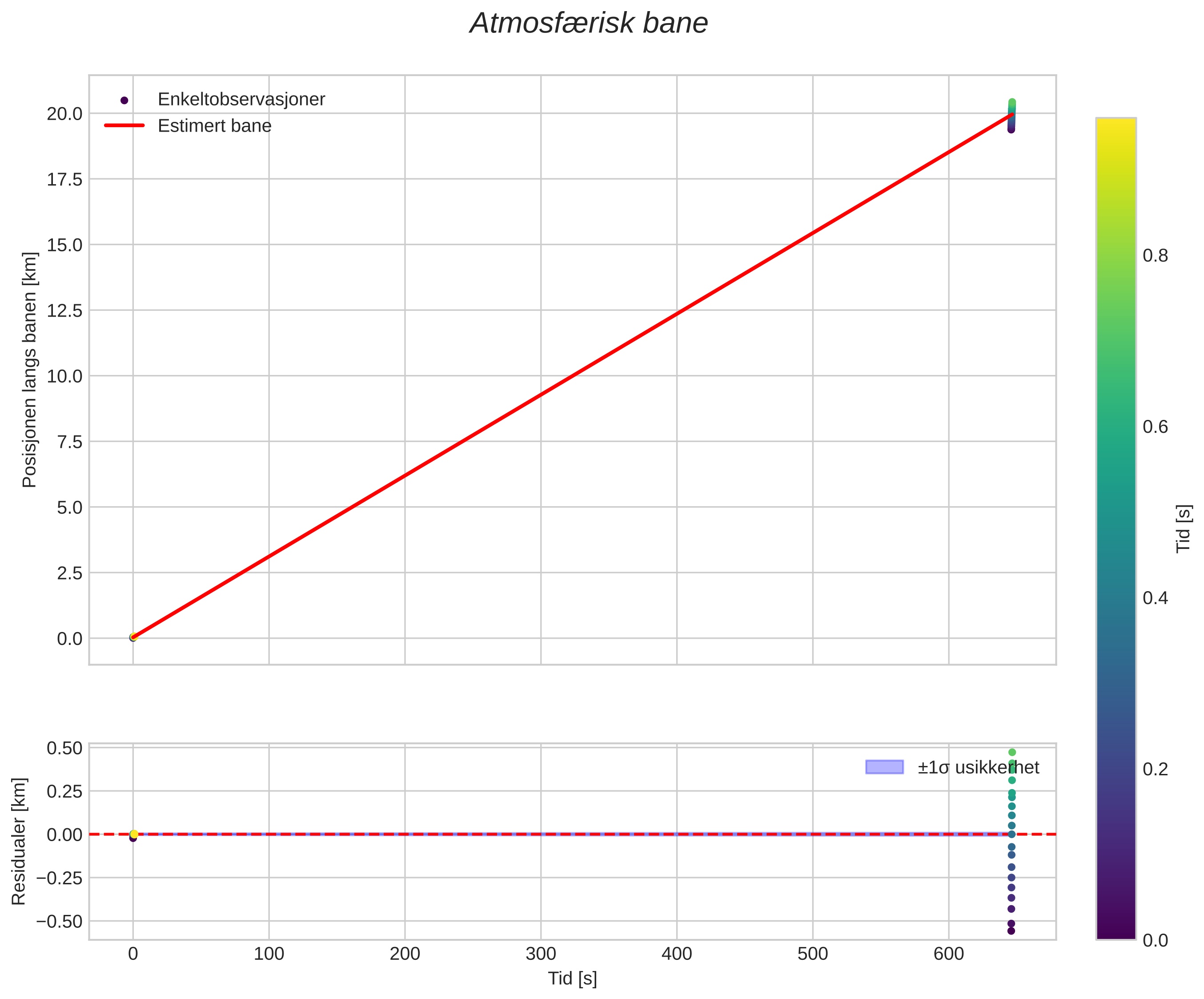 position vs time
