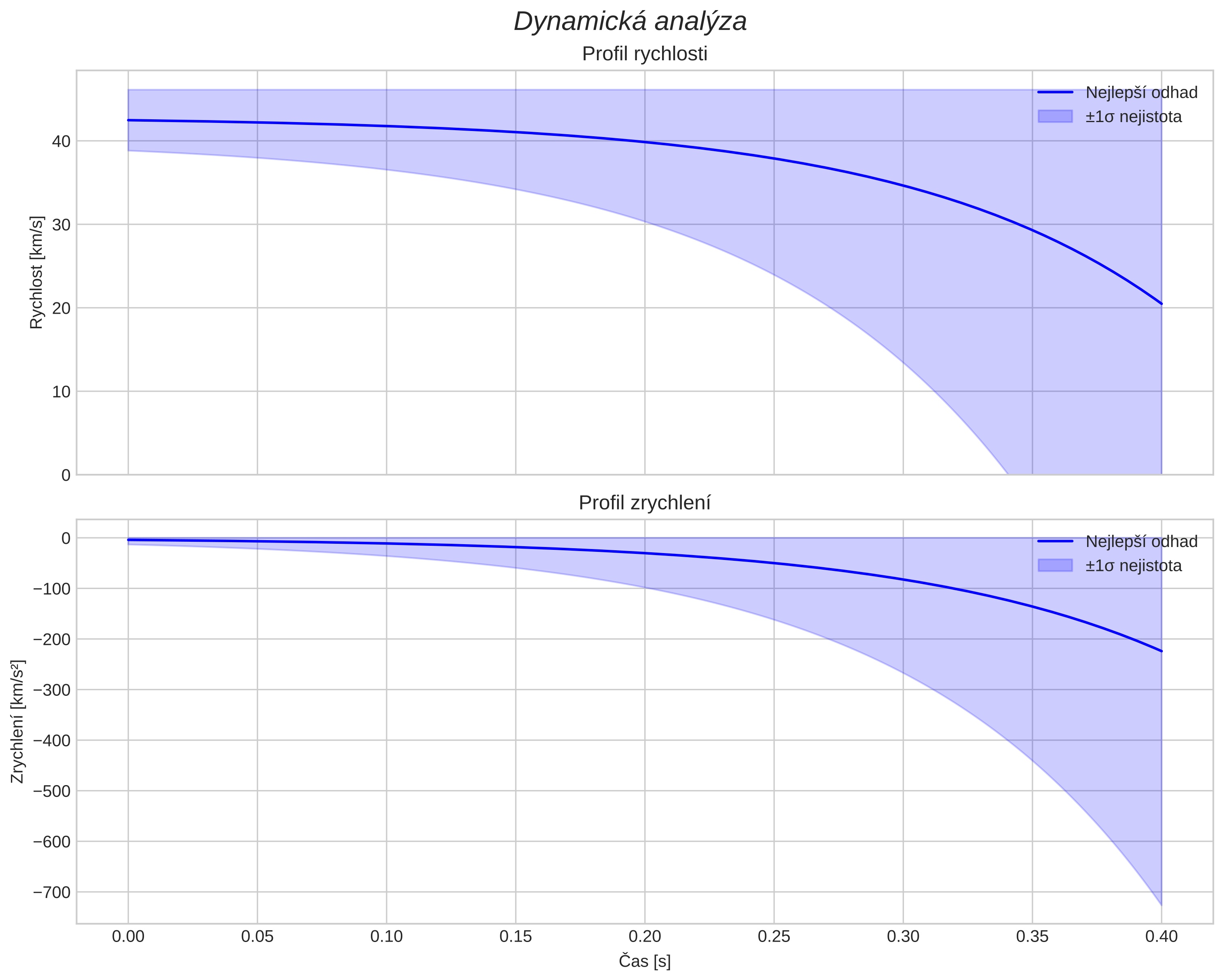 speed and acceleration