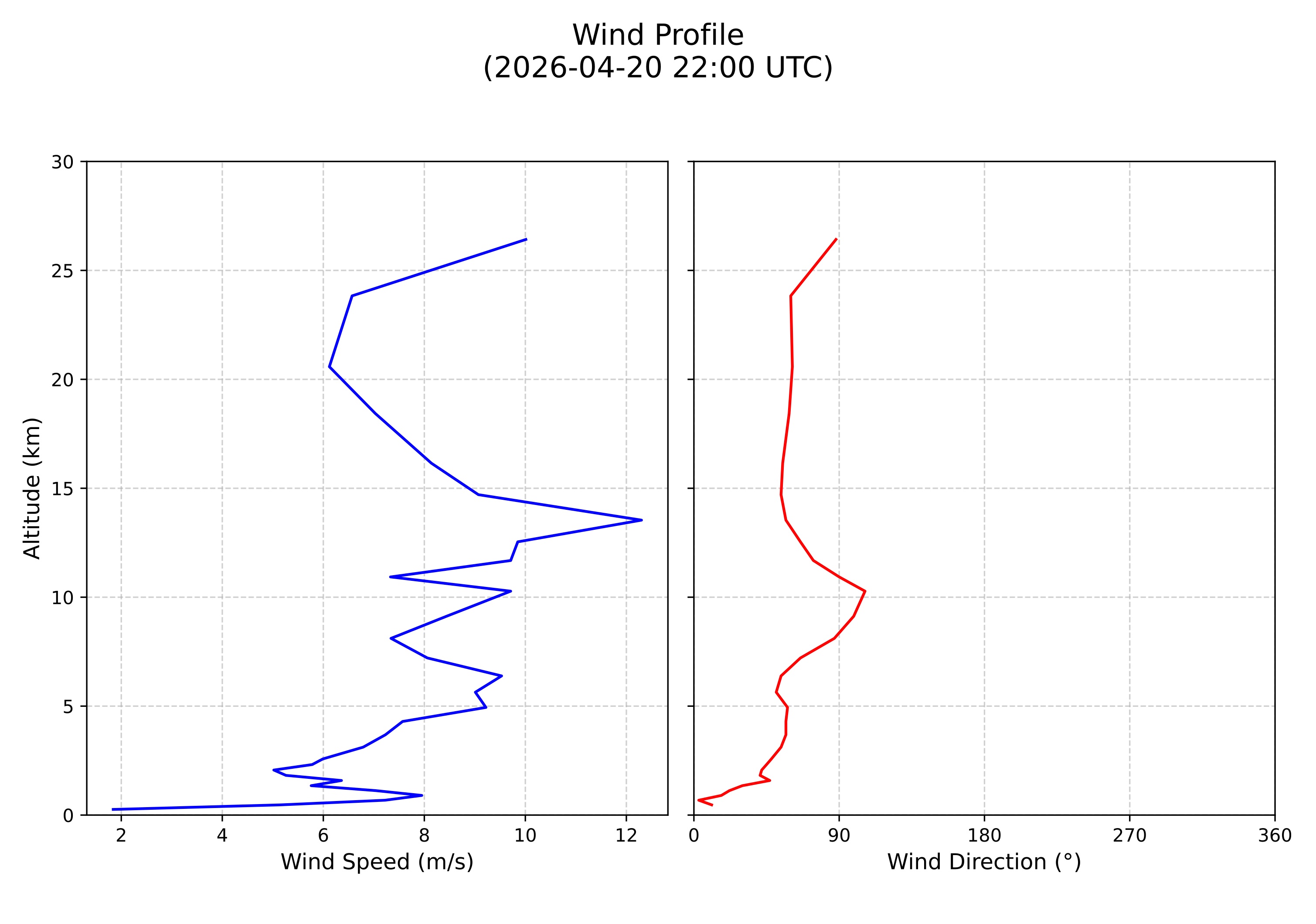 wind profile