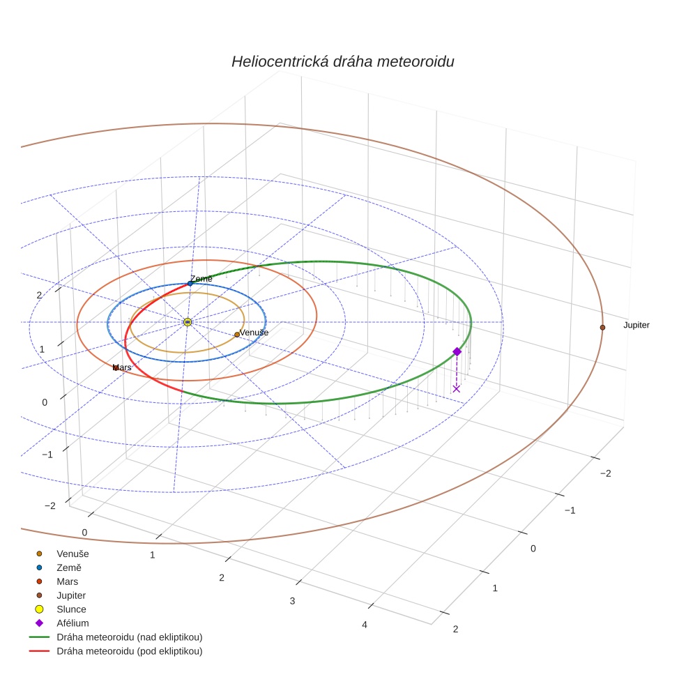 orbit plot