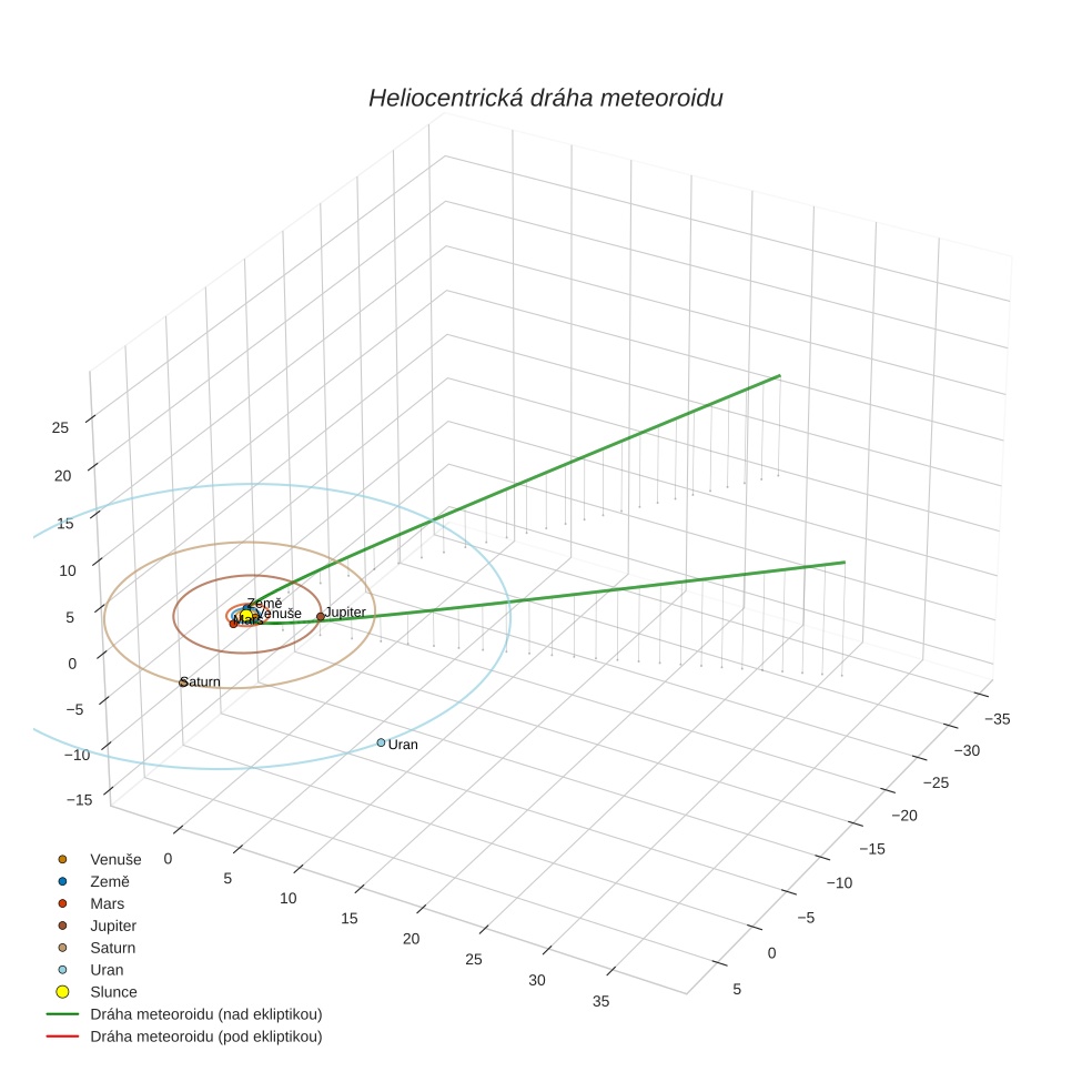 orbit plot