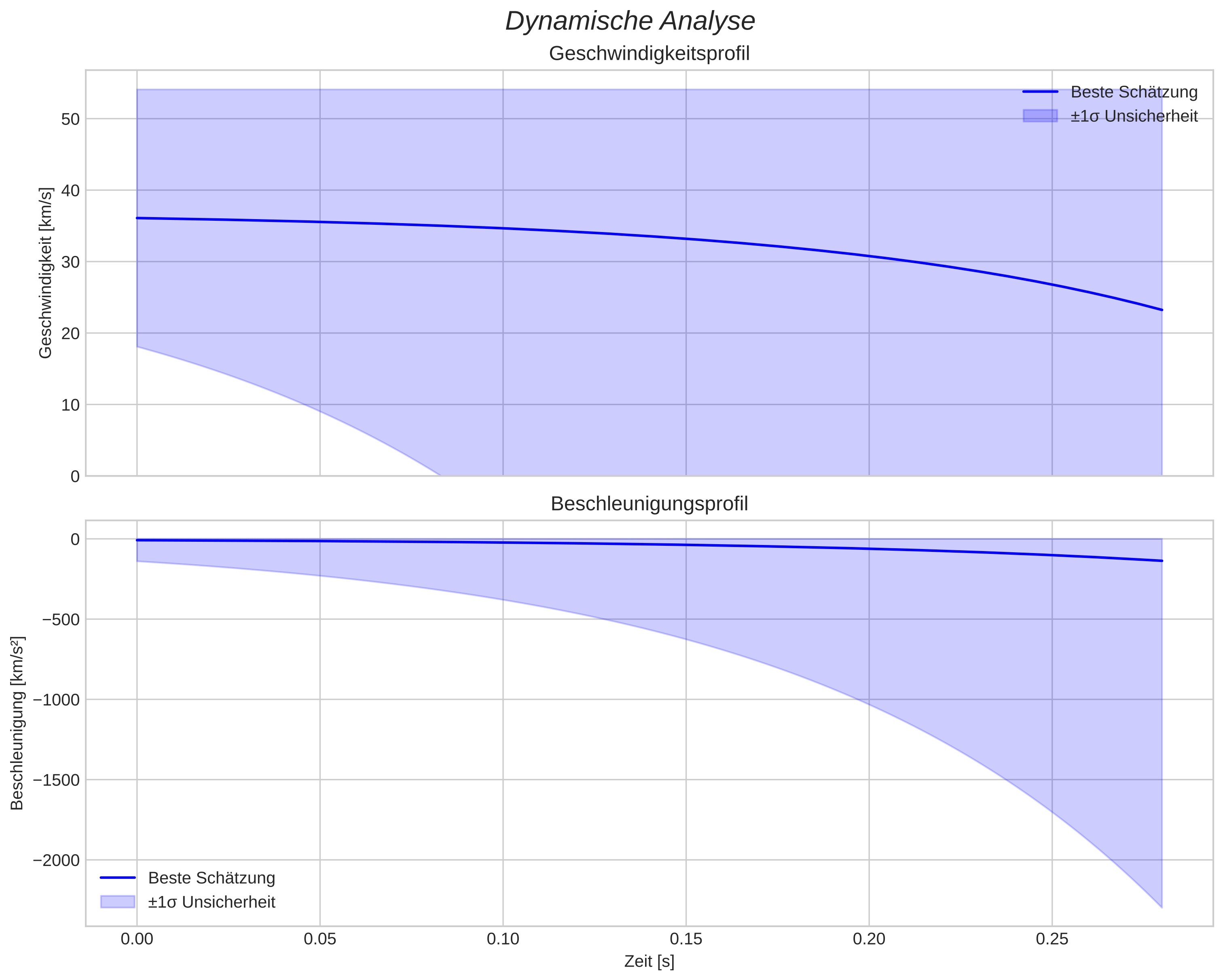 speed and acceleration