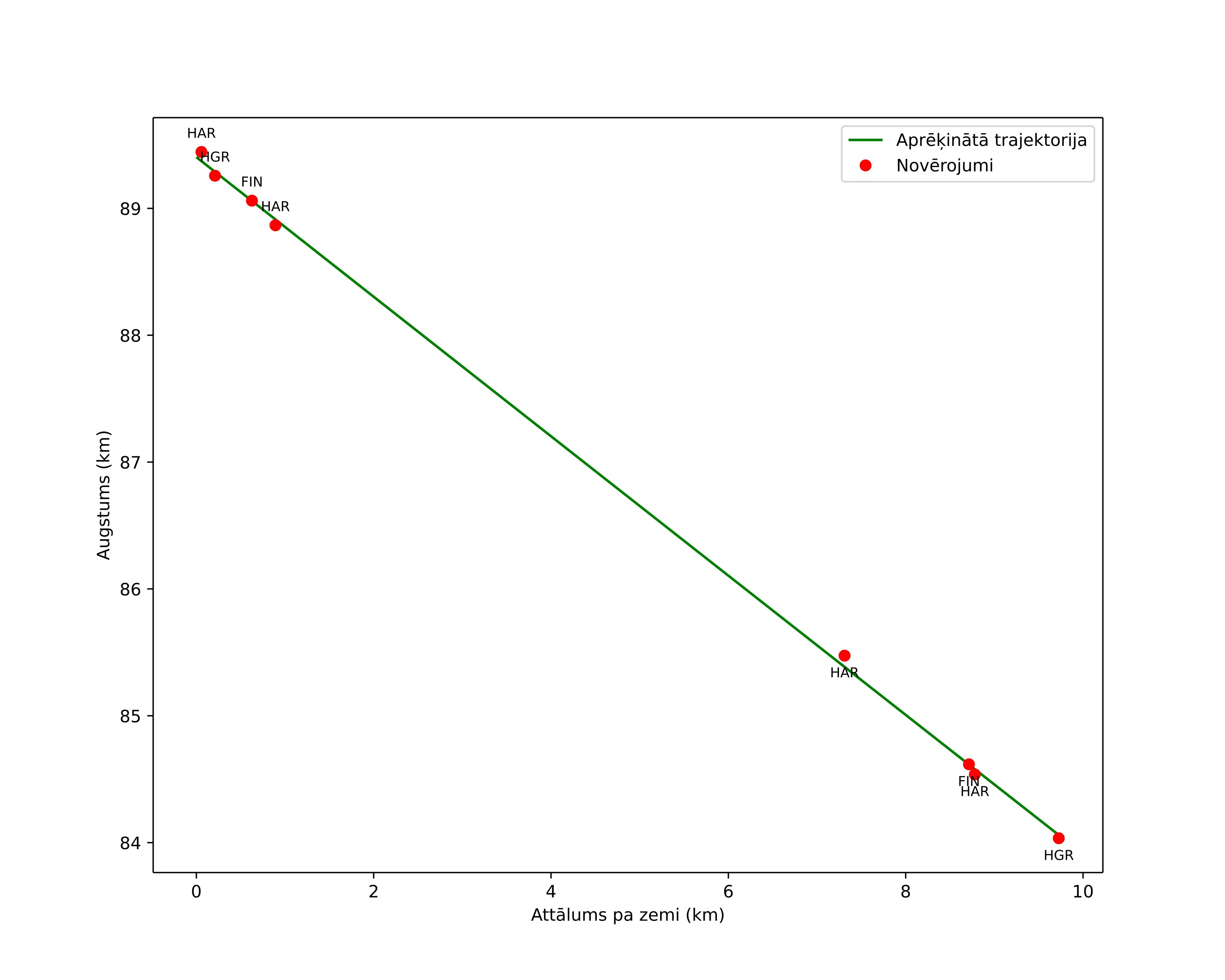 height profile