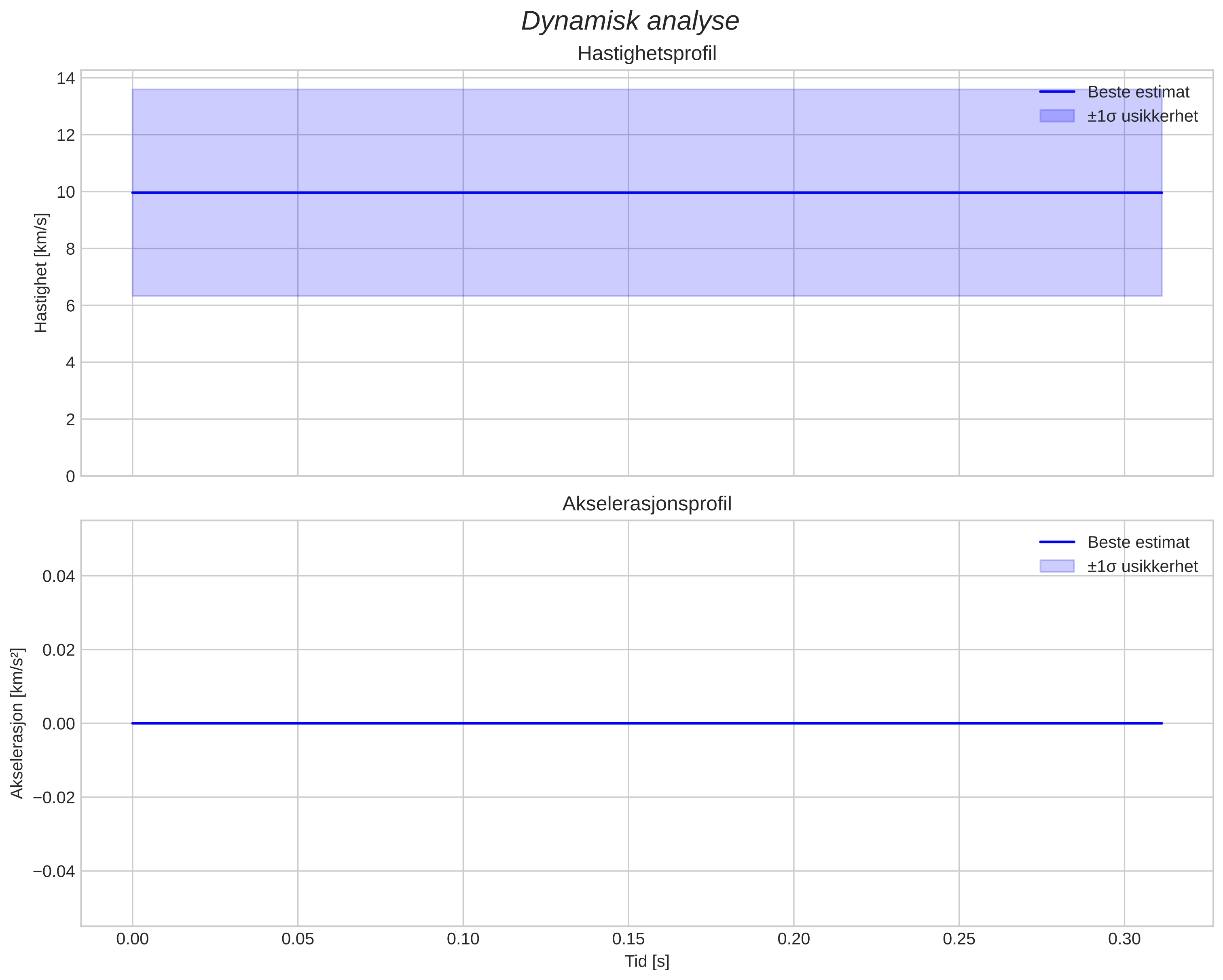 speed and acceleration