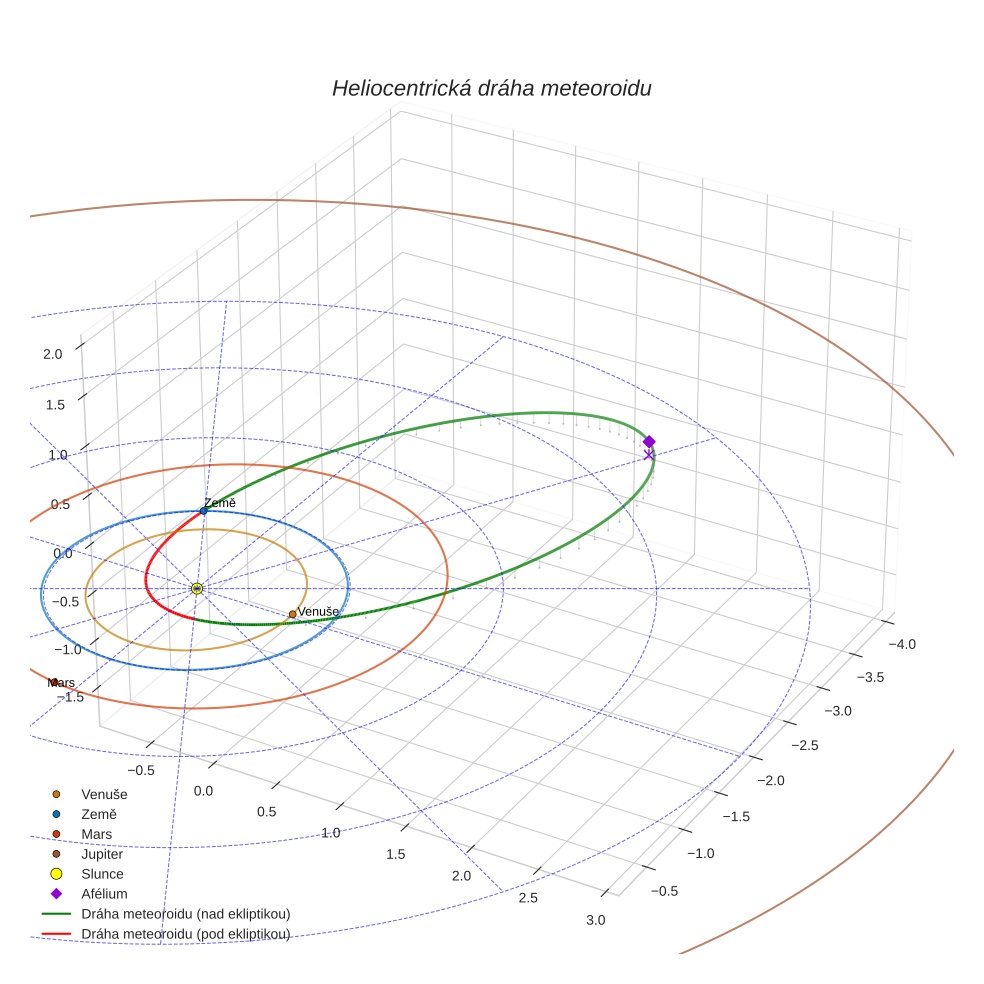 orbit plot