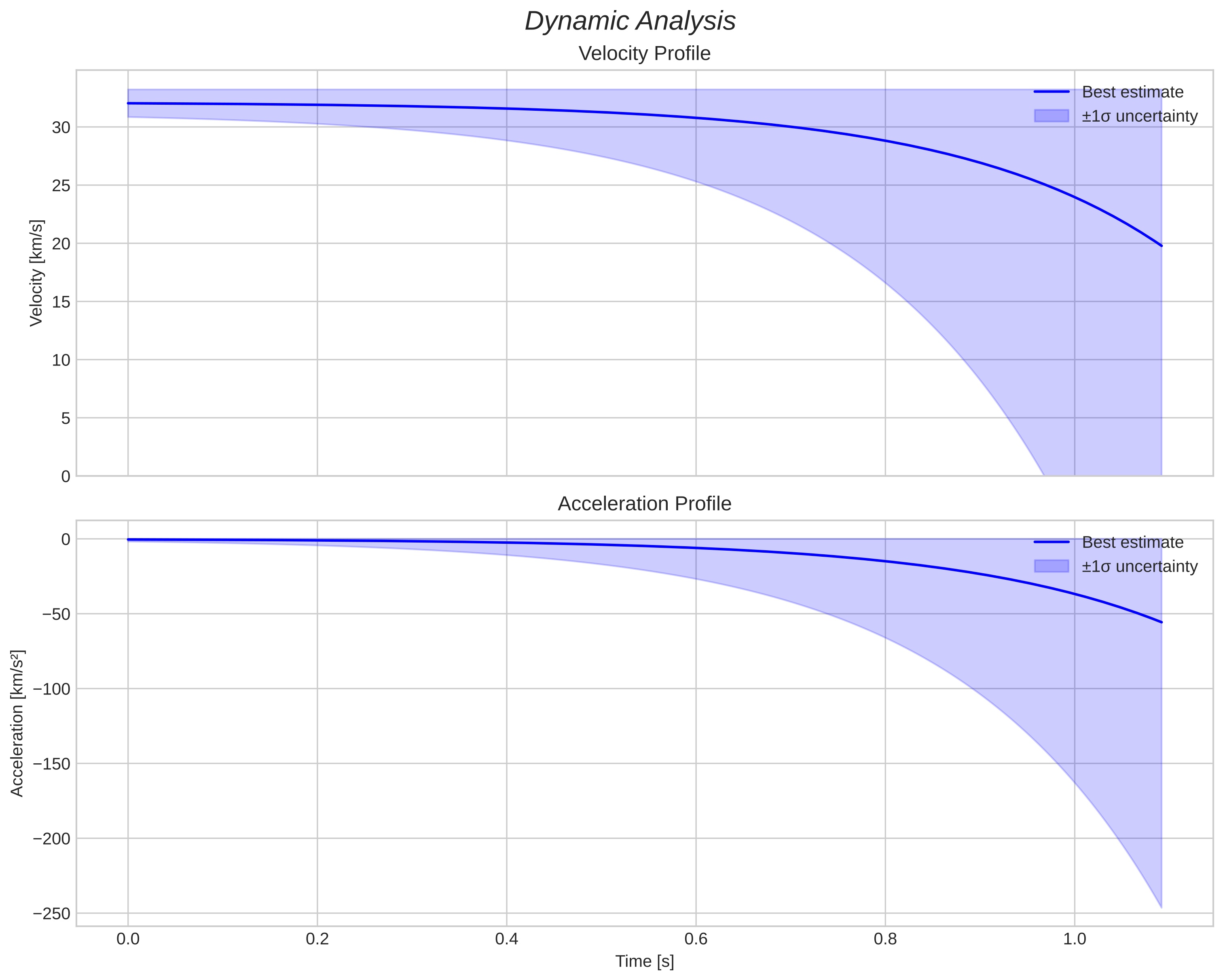 speed and acceleration