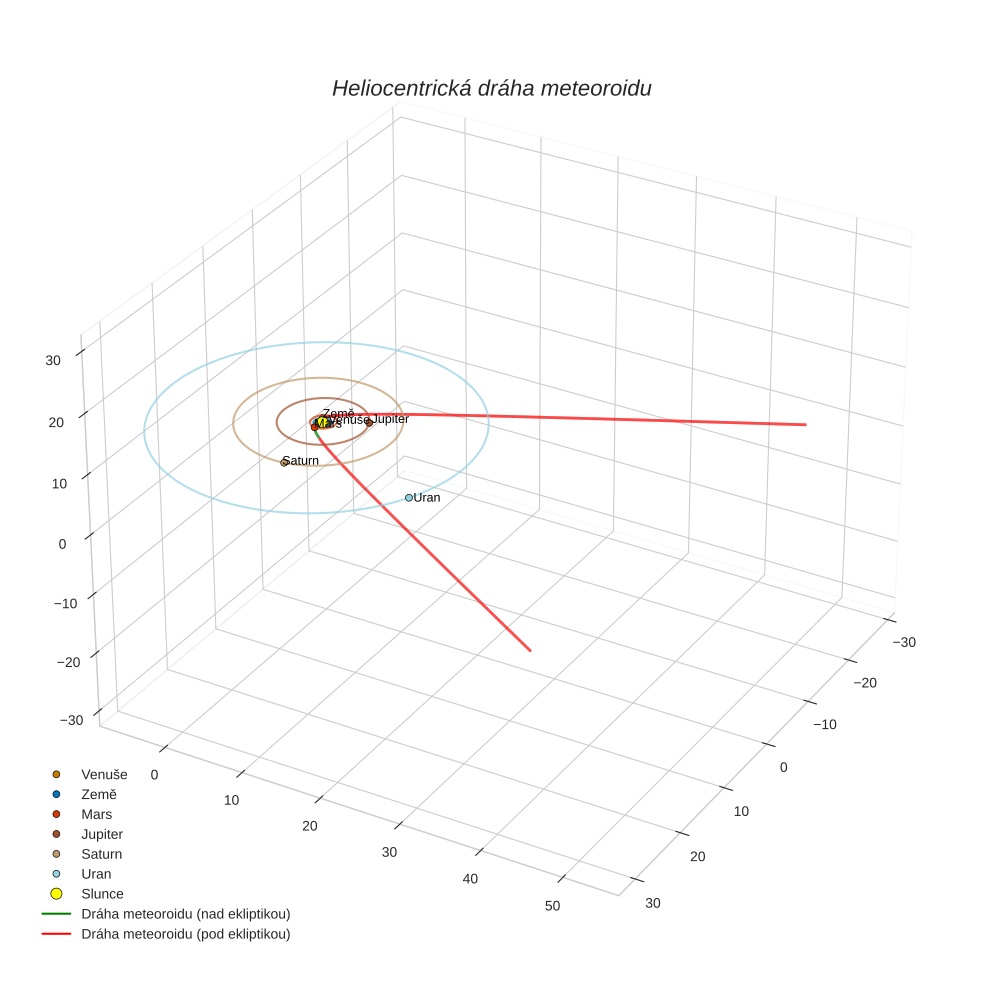 orbit plot