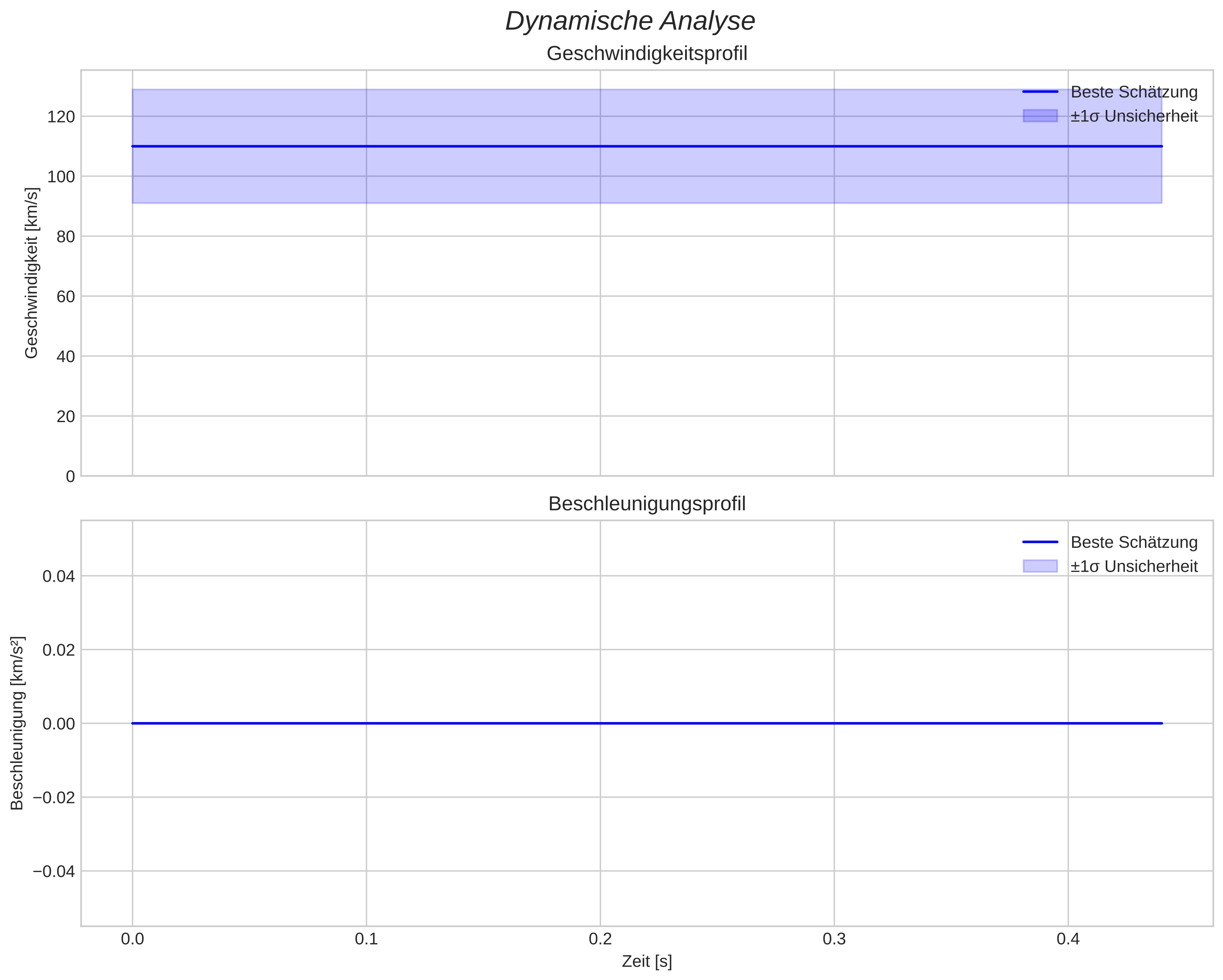 speed and acceleration