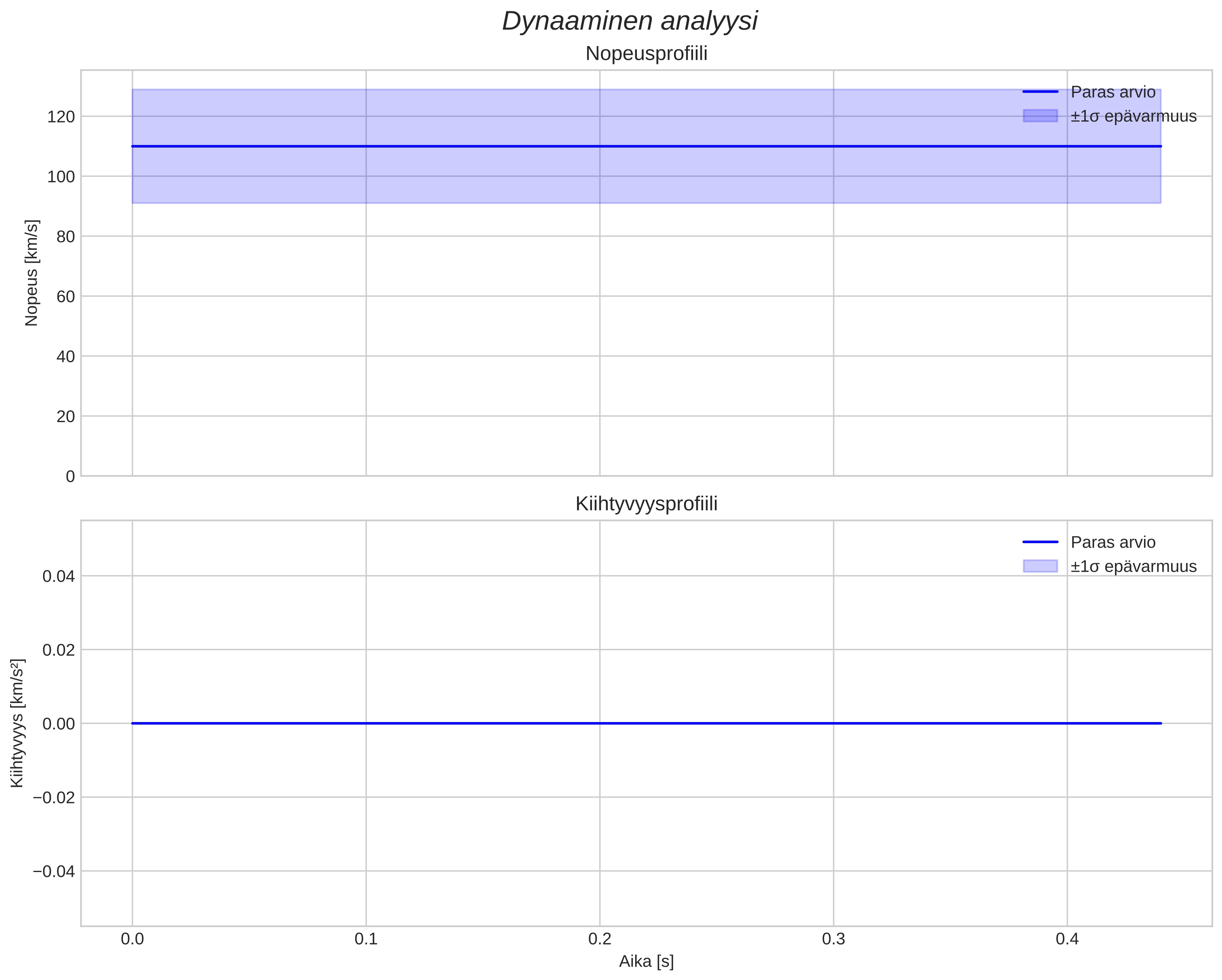 speed and acceleration
