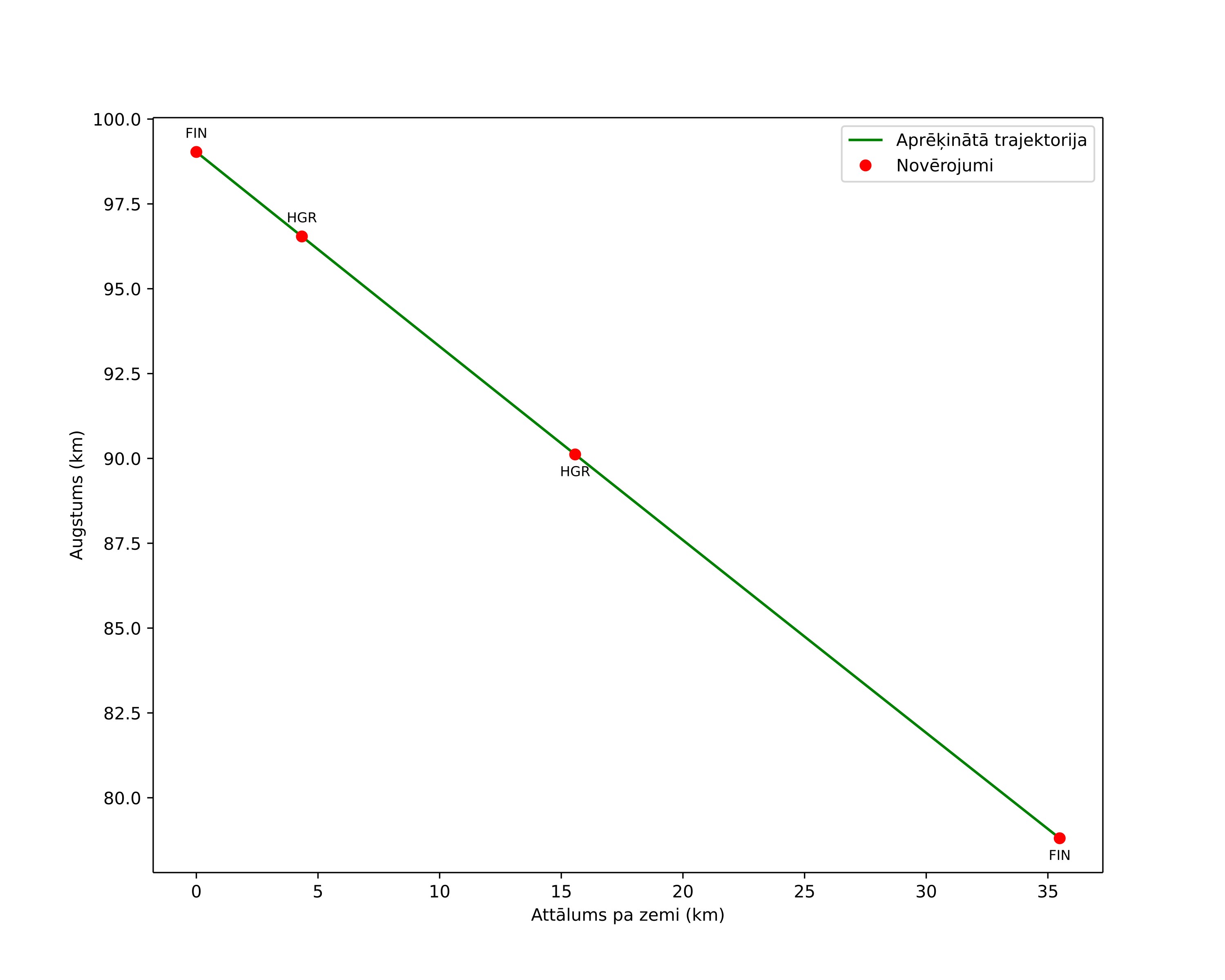 height profile
