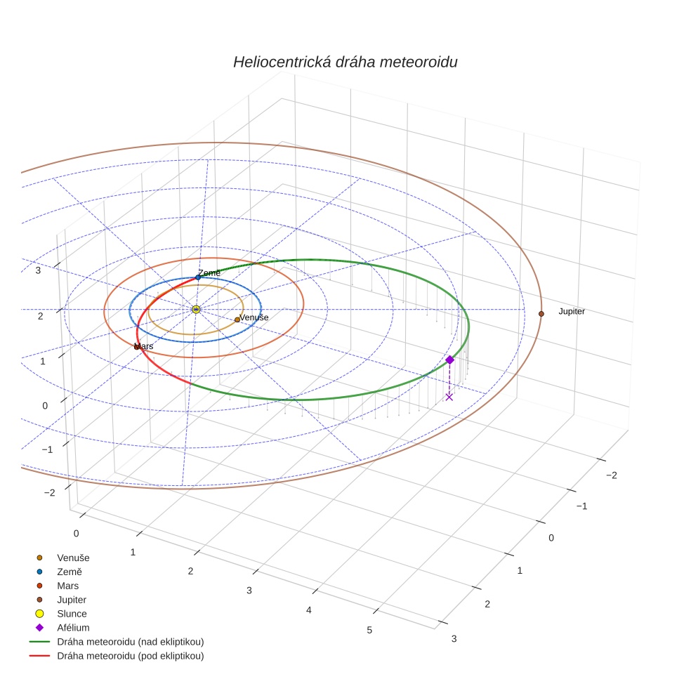 orbit plot