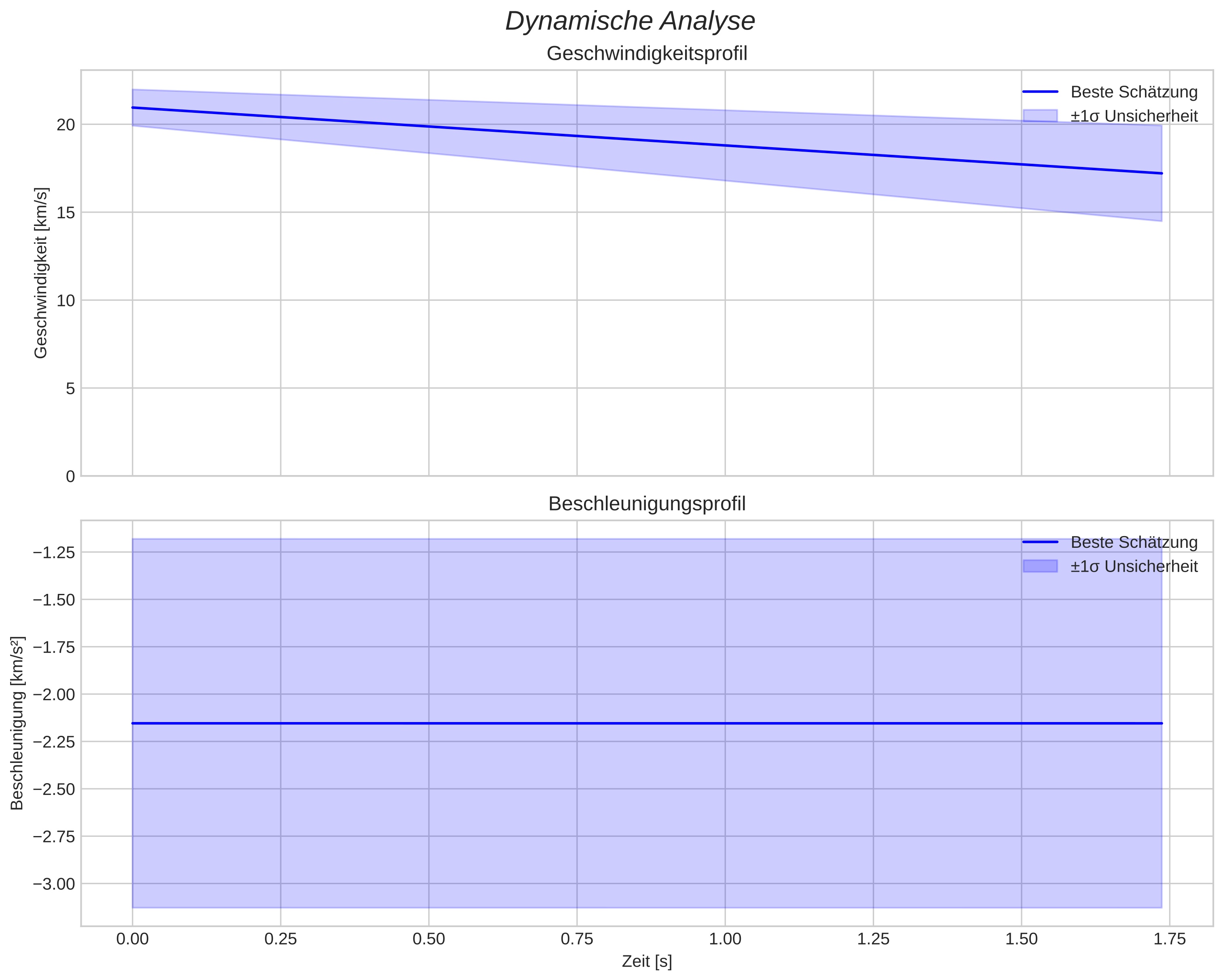 speed and acceleration