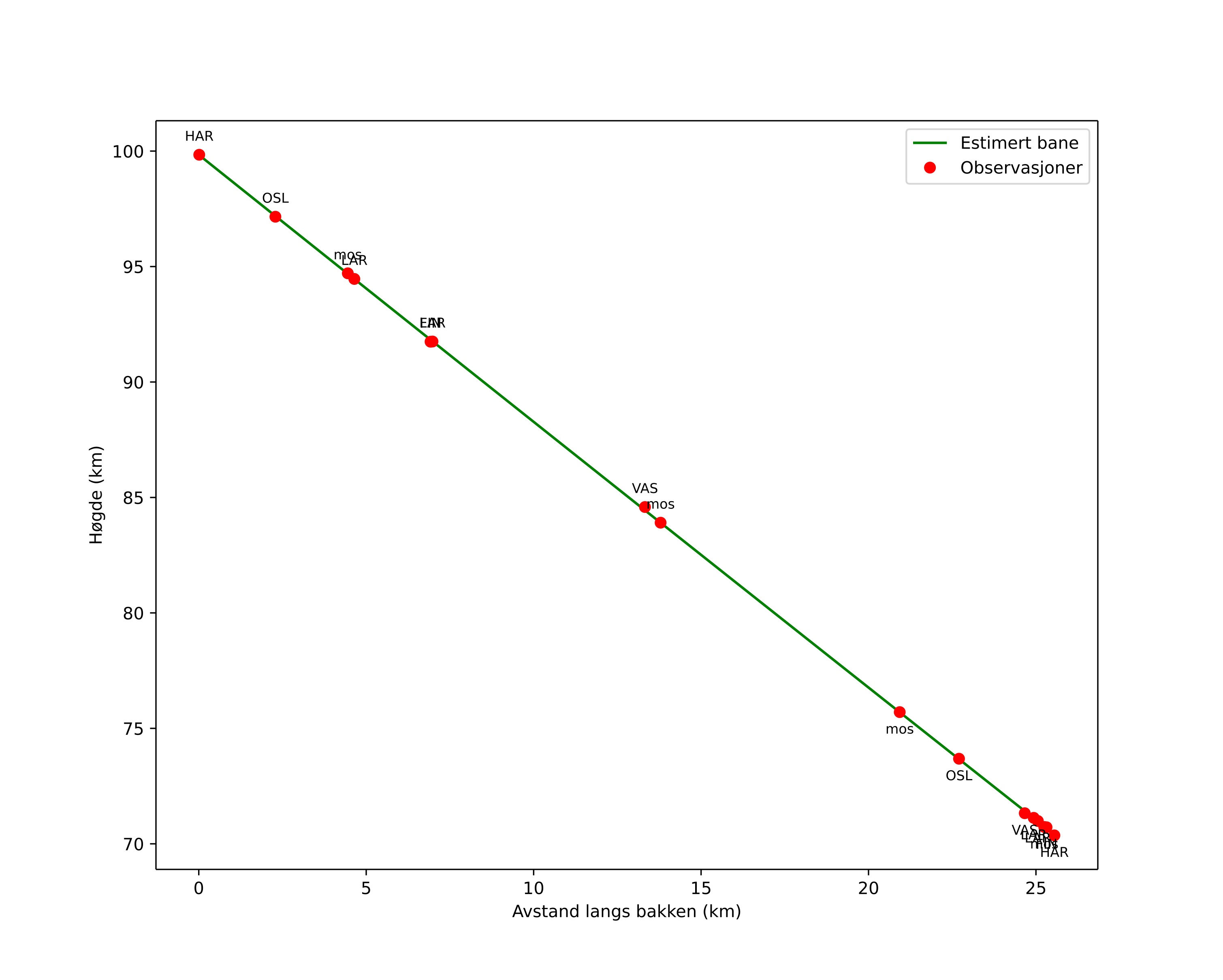 height profile
