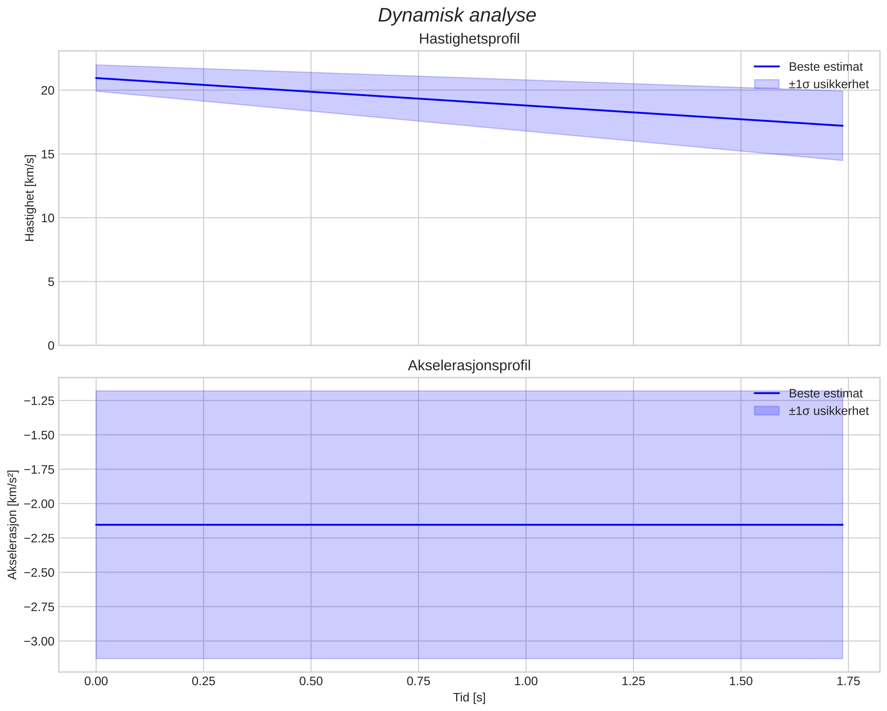 speed and acceleration